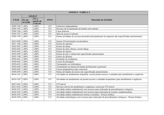 ANEXO I - TABELA 1
CNAE
GILRAT
FPAS Descrição da atividadeFG até
31/12/09
FG a
partir de
1º/01/10
8299-7/04 1,00% 2,00% 515 Leiloeiros independentes
8299-7/05 1,00% 2,00% 515 Serviços de levantamento de fundos sob contrato
8299-7/06 1,00% 2,00% 515 Casas lotéricas
8299-7/07 1,00% 2,00% 515 Salas de acesso à internet
8299-7/99 1,00% 2,00% 515 Outras atividades de serviços prestados principalmente às empresas não especificadas anteriormente
8423-0/00 2,00% 1,00% 515 Justiça (Terceirizações em presídios)
8591-1/00 1,00% 2,00% 515 Ensino de esportes
8592-9/01 1,00% 1,00% 515 Ensino de dança
8592-9/02 1,00% 1,00% 515 Ensino de artes cênicas, exceto dança
8592-9/03 1,00% 1,00% 515 Ensino de música
8592-9/99 1,00% 1,00% 515 Ensino de arte e cultura não especificado anteriormente
8593-7/00 1,00% 1,00% 515 Ensino de idiomas
8599-6/01 1,00% 1,00% 515 Formação de condutores
8599-6/02 1,00% 3,00% 515 Cursos de pilotagem
8599-6/03 1,00% 1,00% 515 Treinamento em informática
8599-6/04 1,00% 1,00% 515 Treinamento em desenvolvimento profissional e gerencial
8599-6/05 1,00% 1,00% 515 Cursos preparatórios para concursos
8599-6/99 1,00% 2,00% 515 Outras atividades de ensino não especificadas anteriormente
8610-1/01 2,00% 2,00% 515 Atividades de atendimento hospitalar, exceto pronto-socorro e unidades para atendimento a urgências
8610-1/02 2,00% 2,00% 515 Atividades de atendimento em pronto-socorro e unidades hospitalares para atendimento a urgências
8621-6/01 2,00% 2,00% 515 UTI móvel
8621-6/02 2,00% 2,00% 515 Serviços móveis de atendimento a urgências, exceto por UTI móvel
8630-5/01 2,00% 1,00% 515 Atividade médica ambulatorial com recursos para realização de procedimentos cirúrgicos
8630-5/02 2,00% 2,00% 515 Atividade médica ambulatorial com recursos para realização de exames complementares
8630-5/03 2,00% 1,00% 515 Atividade médica ambulatorial restrita a consultas - Pessoa Jurídica
8630-5/04 2,00% 1,00% 515 Atividade odontológica com recursos para realização de procedimentos cirúrgicos - Pessoa Jurídica
 