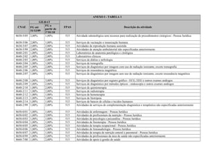 ANEXO I - TABELA 1
CNAE
GILRAT
FPAS Descrição da atividadeFG até
31/12/09
FG a
partir de
1º/01/10
8630-5/05 2,00% 1,00% 515 Atividade odontológica sem recursos para realização de procedimentos cirúrgicos - Pessoa Jurídica
8630-5/06 2,00% 1,00% 515 Serviços de vacinação e imunização humana
8630-5/07 2,00% 2,00% 515 Atividades de reprodução humana assistida
8630-5/99 2,00% 2,00% 515 Atividades de atenção ambulatorial não especificadas anteriormente
8640-2/01 1,00% 2,00% 515 Laboratórios de anatomia patológica e citológica
8640-2/02 1,00% 2,00% 515 Laboratórios clínicos
8640-2/03 1,00% 2,00% 515 Serviços de diálise e nefrologia
8640-2/04 1,00% 1,00% 515 Serviços de tomografia
8640-2/05 1,00% 2,00% 515 Serviços de diagnóstico por imagem com uso de radiação ionizante, exceto tomografia
8640-2/06 1,00% 2,00% 515 Serviços de ressonância magnética
8640-2/07 1,00% 1,00% 515 Serviços de diagnóstico por imagem sem uso de radiação ionizante, exceto ressonância magnética
8640-2/08 1,00% 3,00% 515 Serviços de diagnóstico por registro gráfico - ECG, EEG e outros exames análogos
8640-2/09 1,00% 2,00% 515 Serviços de diagnóstico por métodos ópticos - endoscopia e outros exames análogos
8640-2/10 1,00% 2,00% 515 Serviços de quimioterapia
8640-2/11 1,00% 2,00% 515 Serviços de radioterapia
8640-2/12 1,00% 1,00% 515 Serviços de hemoterapia
8640-2/13 1,00% 1,00% 515 Serviços de litotripsia
8640-2/14 1,00% 1,00% 515 Serviços de bancos de células e tecidos humanos
8640-2/99 1,00% 2,00% 515 Atividades de serviços de complementação diagnóstica e terapêutica não especificadas anteriormente
8650-0/01 1,00% 1,00% 515 Atividades de enfermagem - Pessoa Jurídica
8650-0/02 1,00% 3,00% 515 Atividades de profissionais da nutrição - Pessoa Jurídica
8650-0/03 1,00% 1,00% 515 Atividades de psicologia e psicanálise - Pessoa Jurídica
8650-0/04 1,00% 1,00% 515 Atividades de fisioterapia - Pessoa Jurídica
8650-0/05 1,00% 2,00% 515 Atividades de terapia ocupacional - Pessoa Jurídica
8650-0/06 1,00% 1,00% 515 Atividades de fonoaudiologia - Pessoa Jurídica
8650-0/07 1,00% 1,00% 515 Atividades de terapia de nutrição enteral e parenteral - Pessoa Jurídica
8650-0/99 1,00% 2,00% 515 Atividades de profissionais da área de saúde não especificadas anteriormente
8660-7/00 1,00% 2,00% 515 Atividades de apoio à gestão de saúde
 