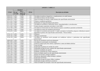 ANEXO I - TABELA 1
CNAE
GILRAT
FPAS Descrição da atividadeFG até
31/12/09
FG a
partir de
1º/01/10
8690-9/01 1,00% 2,00% 515 Atividades de práticas integrativas e complementares em saúde humana
8690-9/02 1,00% 1,00% 515 Atividades de bancos de leite humano
8690-9/99 1,00% 2,00% 515 Outras atividades de atenção à saúde humana não especificadas anteriormente
8711-5/01 1,00% 2,00% 515 Clínicas e residências geriátricas
8711-5/02 1,00% 2,00% 515 Instituições de longa permanência para idosos
8711-5/03 1,00% 1,00% 515 Atividades de assistência a deficientes físicos, imunodeprimidos e convalescentes
8711-5/04 1,00% 3,00% 515 Centros de apoio a pacientes com câncer e com AIDS
8712-3/00 1,00% 2,00% 515 Atividades de fornecimento de infra-estrutura de apoio e assistência a paciente no domicílio
8720-4/01 1,00% 1,00% 515 Atividades de centros de assistência psicossocial
8720-4/99 1,00% 2,00% 515 Atividades de assistência psicossocial e à saúde a portadores de distúrbios psíquicos, deficiência mental e
dependência química não especificadas anteriormente - Pessoa Jurídica
8730-1/01 1,00% 2,00% 515 Orfanatos
8730-1/02 1,00% 2,00% 515 Albergues assistenciais
8730-1/99 1,00% 2,00% 515 Atividades de assistência social prestadas em residências coletivas e particulares não especificadas
anteriormente
8800-6/00 1,00% 2,00% 515 Serviços de assistência social sem alojamento
9001-9/06 3,00% 1,00% 515 Atividades de sonorização e de iluminação
9003-5/00 3,00% 3,00% 515 Gestão de espaços para artes cênicas, espetáculos e outras atividades artísticas
9200-3/01 1,00% 1,00% 515 Casas de bingo
9200-3/02 1,00% 2,00% 515 Exploração de apostas em corridas de cavalos
9200-3/99 1,00% 1,00% 515 Exploração de jogos de azar e apostas não especificados anteriormente
9311-5/00 1,00% 2,00% 515 Gestão de instalações de esportes
9319-1/01 1,00% 2,00% 515 Produção e promoção de eventos esportivos
9319-1/99 1,00% 2,00% 515 Outras atividades esportivas não especificadas anteriormente
9321-2/00 1,00% 2,00% 515 Parques de diversão e parques temáticos
9329-8/01 1,00% 1,00% 515 Discotecas, danceterias, salões de dança e similares
9329-8/02 1,00% 3,00% 515 Exploração de boliches
9329-8/03 1,00% 1,00% 515 Exploração de jogos de sinuca, bilhar e similares
9329-8/04 1,00% 3,00% 515 Exploração de jogos eletrônicos recreativos
9329-8/99 1,00% 2,00% 515 Outras atividades de recreação e lazer não especificadas anteriormente
 