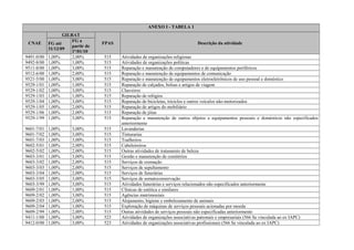 ANEXO I - TABELA 1
CNAE
GILRAT
FPAS Descrição da atividadeFG até
31/12/09
FG a
partir de
1º/01/10
9491-0/00 1,00% 2,00% 515 Atividades de organizações religiosas
9492-8/00 1,00% 1,00% 515 Atividades de organizações políticas
9511-8/00 1,00% 3,00% 515 Reparação e manutenção de computadores e de equipamentos periféricos
9512-6/00 1,00% 2,00% 515 Reparação e manutenção de equipamentos de comunicação
9521-5/00 1,00% 3,00% 515 Reparação e manutenção de equipamentos eletroeletrônicos de uso pessoal e doméstico
9529-1/01 1,00% 1,00% 515 Reparação de calçados, bolsas e artigos de viagem
9529-1/02 1,00% 3,00% 515 Chaveiros
9529-1/03 1,00% 1,00% 515 Reparação de relógios
9529-1/04 1,00% 3,00% 515 Reparação de bicicletas, triciclos e outros veículos não-motorizados
9529-1/05 1,00% 2,00% 515 Reparação de artigos do mobiliário
9529-1/06 1,00% 2,00% 515 Reparação de jóias
9529-1/99 1,00% 3,00% 515 Reparação e manutenção de outros objetos e equipamentos pessoais e domésticos não especificados
anteriormente
9601-7/01 1,00% 3,00% 515 Lavanderias
9601-7/02 1,00% 3,00% 515 Tinturarias
9601-7/03 1,00% 3,00% 515 Toalheiros
9602-5/01 1,00% 2,00% 515 Cabeleireiros
9602-5/02 1,00% 2,00% 515 Outras atividades de tratamento de beleza
9603-3/01 1,00% 3,00% 515 Gestão e manutenção de cemitérios
9603-3/02 1,00% 2,00% 515 Serviços de cremação
9603-3/03 1,00% 2,00% 515 Serviços de sepultamento
9603-3/04 1,00% 2,00% 515 Serviços de funerárias
9603-3/05 1,00% 3,00% 515 Serviços de somatoconservação
9603-3/99 1,00% 3,00% 515 Atividades funerárias e serviços relacionados não especificados anteriormente
9609-2/01 1,00% 1,00% 515 Clínicas de estética e similares
9609-2/02 1,00% 3,00% 515 Agências matrimoniais
9609-2/03 1,00% 2,00% 515 Alojamento, higiene e embelezamento de animais
9609-2/04 1,00% 1,00% 515 Exploração de máquinas de serviços pessoais acionadas por moeda
9609-2/99 1,00% 2,00% 515 Outras atividades de serviços pessoais não especificadas anteriormente
9411-1/00 1,00% 3,00% 523 Atividades de organizações associativas patronais e empresariais (566 Se vinculada ao ex IAPC)
9412-0/00 1,00% 3,00% 523 Atividades de organizações associativas profissionais (566 Se vinculada ao ex IAPC)
 