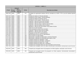 ANEXO I - TABELA 1
CNAE
GILRAT
FPAS Descrição da atividadeFG até
31/12/09
FG a
partir de
1º/01/10
9420-1/00 3,00% 2,00% 523 Atividades de organizações sindicais (566 Se vinculada ao ex IAPC e 787 no caso de sindicato patronal
rural)
0210-1/07 2,00% 3,00% 531 Extração de madeira em florestas plantadas
0210-1/08 2,00% 3,00% 531 Produção de carvão vegetal - florestas plantadas
0220-9/01 3,00% 3,00% 531 Extração de madeira em florestas nativas
0220-9/02 3,00% 2,00% 531 Produção de carvão vegetal - florestas nativas
1011-2/01 3,00% 3,00% 531 Frigorífico - abate de bovinos (setor de abate)
1011-2/02 3,00% 3,00% 531 Frigorífico - abate de equinos (setor de abate)
1011-2/03 3,00% 3,00% 531 Frigorífico - abate de ovinos e caprinos (setor de abate)
1011-2/04 3,00% 3,00% 531 Frigorífico - abate de bufalinos (setor de abate)
1011-2/05 3,00% 3,00% 531 Matadouro - abate de reses sob contrato, exceto abate de suínos
1012-1/01 3,00% 3,00% 531 Abate de aves (setor de abate)
1012-1/02 3,00% 3,00% 531 Abate de pequenos animais (setor de abate)
1012-1/03 3,00% 3,00% 531 Frigorífico - abate de suínos (setor de abate)
1012-1/04 3,00% 3,00% 531 Matadouro - abate de suínos sob contrato
1051-1/00 2,00% 3,00% 531 Preparação do leite (825 se Agroindustria)
1061-9/01 2,00% 3,00% 531 Beneficiamento de arroz (825 se Agroindustria)
0311-6/01 2,00% 3,00% 540 Pesca de peixes em água salgada
3317-1/01 1,00% 3,00% 540 Manutenção e reparação de embarcações e estruturas flutuantes
3317-1/02 1,00% 2,00% 540 Manutenção e reparação de embarcações para esporte e lazer
5011-4/01 1,00% 3,00% 540 Transporte marítimo de cabotagem - Carga
5011-4/02 1,00% 2,00% 540 Transporte marítimo de cabotagem - passageiros
5012-2/01 1,00% 3,00% 540 Transporte marítimo de longo curso - Carga
5012-2/02 1,00% 2,00% 540 Transporte marítimo de longo curso - Passageiros
5021-1/01 1,00% 3,00% 540 Transporte por navegação interior de carga, municipal, exceto travessia
5021-1/02 1,00% 3,00% 540 Transporte por navegação interior de carga, intermunicipal, interestadual e internacional, exceto travessia
5022-0/01 1,00% 2,00% 540 Transporte por navegação interior de passageiros em linhas regulares, municipal, exceto travessia
5022-0/02 1,00% 2,00% 540 Transporte por navegação interior de passageiros em linhas regulares, intermunicipal, interestadual e
internacional, exceto travessia
 