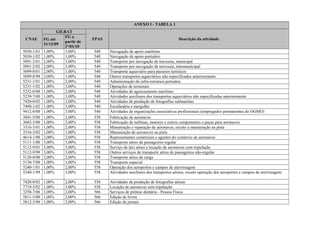ANEXO I - TABELA 1
CNAE
GILRAT
FPAS Descrição da atividadeFG até
31/12/09
FG a
partir de
1º/01/10
5030-1/01 1,00% 3,00% 540 Navegação de apoio marítimo
5030-1/02 1,00% 1,00% 540 Navegação de apoio portuário
5091-2/01 2,00% 3,00% 540 Transporte por navegação de travessia, municipal
5091-2/02 2,00% 3,00% 540 Transporte por navegação de travessia, intermunicipal
5099-8/01 2,00% 1,00% 540 Transporte aquaviário para passeios turísticos
5099-8/99 2,00% 1,00% 540 Outros transportes aquaviários não especificados anteriormente
5231-1/01 1,00% 2,00% 540 Administração da infra-estrutura portuária
5231-1/02 1,00% 3,00% 540 Operações de terminais
5232-0/00 1,00% 2,00% 540 Atividades de agenciamento marítimo
5239-7/00 1,00% 3,00% 540 Atividades auxiliares dos transportes aquaviários não especificadas anteriormente
7420-0/02 1,00% 2,00% 540 Atividades de produção de fotografias submarinas
7490-1/02 1,00% 3,00% 540 Escafandria e mergulho
9412-0/00 1,00% 3,00% 540 Atividades de organizações associativas profissionais (empregados permanentes do OGMO)
3041-5/00 1,00% 2,00% 558 Fabricação de aeronaves
3042-3/00 1,00% 2,00% 558 Fabricação de turbinas, motores e outros componentes e peças para aeronaves
3316-3/01 1,00% 2,00% 558 Manutenção e reparação de aeronaves, exceto a manutenção na pista
3316-3/02 1,00% 1,00% 558 Manutenção de aeronaves na pista
4614-1/00 2,00% 2,00% 558 Representantes comerciais e agentes do comércio de aeronaves
5111-1/00 3,00% 3,00% 558 Transporte aéreo de passageiros regular
5112-9/01 3,00% 3,00% 558 Serviço de táxi aéreo e locação de aeronaves com tripulação
5112-9/99 3,00% 3,00% 558 Outros serviços de transporte aéreo de passageiros não-regular
5120-0/00 2,00% 2,00% 558 Transporte aéreo de carga
5130-7/00 1,00% 1,00% 558 Transporte espacial
5240-1/01 1,00% 2,00% 558 Operação dos aeroportos e campos de aterrissagem
5240-1/99 1,00% 3,00% 558 Atividades auxiliares dos transportes aéreos, exceto operação dos aeroportos e campos de aterrissagem
7420-0/02 1,00% 2,00% 558 Atividades de produção de fotografias aéreas
7719-5/02 1,00% 3,00% 558 Locação de aeronaves sem tripulação
3250-7/06 2,00% 2,00% 566 Serviços de prótese dentária - Pessoa Física
5811-5/00 1,00% 2,00% 566 Edição de livros
5812-3/00 1,00% 2,00% 566 Edição de jornais
 