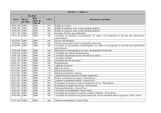 ANEXO I - TABELA 1
CNAE
GILRAT
FPAS Descrição da atividadeFG até
31/12/09
FG a
partir de
1º/01/10
5813-1/00 1,00% 3,00% 566 Edição de revistas
5819-1/00 1,00% 2,00% 566 Edição de cadastros, listas e outros produtos gráficos
5829-8/00 1,00% 2,00% 566 Edição de cadastros, listas e outros produtos gráficos
5911-1/02 1,00% 3,00% 566 Produção de filmes para publicidade
5911-1/99 1,00% 1,00% 566 Atividades de produção cinematográfica, de vídeos e de programas de televisão não especificadas
anteriormente
5912-0/01 1,00% 2,00% 566 Serviços de dublagem
5912-0/02 1,00% 2,00% 566 Serviços de mixagem sonora em produção audiovisual
5912-0/99 1,00% 1,00% 566 Atividades de pós-produção cinematográfica, de vídeos e de programas de televisão não especificadas
anteriormente
5913-8/00 1,00% 1,00% 566 Distribuição cinematográfica, de vídeo e de programas de televisão
5914-6/00 1,00% 3,00% 566 Atividades de exibição cinematográfica
5920-1/00 1,00% 2,00% 566 Atividades de gravação de som e de edição de música
6010-1/00 1,00% 1,00% 566 Atividades de rádio
6021-7/00 3,00% 3,00% 566 Atividades de televisão aberta
6022-5/01 3,00% 3,00% 566 Programadoras
6391-7/00 1,00% 2,00% 566 Agências de notícias
6611-8/01 1,00% 1,00% 736 Bolsa de valores
6611-8/02 1,00% 1,00% 736 Bolsa de mercadorias
6611-8/03 1,00% 1,00% 736 Bolsa de mercadorias e futuros
6611-8/04 1,00% 2,00% 736 Administração de mercados de balcão organizados
6621-5/01 1,00% 1,00% 566 Peritos e avaliadores de seguros - Pessoa Física
6621-5/02 1,00% 1,00% 566 Auditoria e consultoria atuarial - Pessoa Física
6821-8/01 1,00% 2,00% 566 Corretagem na compra e venda e avaliação de imóveis - Pessoa Física
6821-8/02 1,00% 2,00% 566 Corretagem no aluguel de imóveis - Pessoa Física
6911-7/01 1,00% 1,00% 566 Serviços advocatícios - Pessoa Física
6920-6/01 1,00% 1,00% 566 Atividades de contabilidade - Pessoa Física
6920-6/02 1,00% 2,00% 566 Atividades de consultoria e auditoria contábil e tributária - Pessoa Física
7020-4/00 1,00% 2,00% 566 Atividades de consultoria em gestão empresarial, exceto consultoria técnica específica - Pessoa Física
7111-1/00 1,00% 3,00% 566 Serviços de arquitetura - Pessoa Física
 
