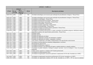 ANEXO I - TABELA 1
CNAE
GILRAT
FPAS Descrição da atividadeFG até
31/12/09
FG a
partir de
1º/01/10
8630-5/04 2,00% 1,00% 566 Atividade odontológica com recursos para realização de procedimentos cirúrgicos - Pessoa Física
8630-5/05 2,00% 1,00% 566 Atividade odontológica sem recursos para realização de procedimentos cirúrgicos - Pessoa Física
8650-0/01 1,00% 1,00% 566 Atividades de enfermagem - Pessoa Física
8650-0/02 1,00% 3,00% 566 Atividades de profissionais da nutrição - Pessoa Física
8650-0/03 1,00% 1,00% 566 Atividades de psicologia e psicanálise - Pessoa Física
8650-0/04 1,00% 1,00% 566 Atividades de fisioterapia - Pessoa Física
8650-0/05 1,00% 2,00% 566 Atividades de terapia ocupacional - Pessoa Física
8650-0/06 1,00% 1,00% 566 Atividades de fonoaudiologia - Pessoa Física
8650-0/07 1,00% 1,00% 566 Atividades de terapia de nutrição enteral e parenteral - Pessoa Física
8711-5/05 1,00% 2,00% 566 Condomínios residenciais para idosos
8720-4/99 1,00% 2,00% 566 Atividades de assistência psicossocial e à saúde a portadores de distúrbios psíquicos, deficiência mental e
dependência química não especificadas anteriormente - Pessoa Física
9001-9/01 3,00% 1,00% 566 Produção teatral
9001-9/02 3,00% 2,00% 566 Produção musical
9001-9/03 3,00% 2,00% 566 Produção de espetáculos de dança
9001-9/04 3,00% 1,00% 566 Produção de espetáculos circenses, de marionetes e similares
9001-9/05 3,00% 3,00% 566 Produção de espetáculos de rodeios, vaquejadas e similares
9001-9/99 3,00% 3,00% 566 Artes cênicas, espetáculos e atividades complementares não especificados anteriormente
9002-7/01 3,00% 1,00% 566 Atividades de artistas plásticos, jornalistas independentes e escritores
9002-7/02 3,00% 1,00% 566 Restauração de obras de arte
9101-5/00 1,00% 2,00% 566 Atividades de bibliotecas e arquivos
9102-3/01 1,00% 1,00% 566 Atividades de museus e de exploração de lugares e prédios históricos e atrações similares
9103-1/00 1,00% 2,00% 566 Atividades de jardins botânicos, zoológicos, parques nacionais, reservas ecológicas e áreas de proteção
ambiental
9312-3/00 1,00% 2,00% 566 Clubes sociais, esportivos e similares (647-Futebol profissional)
9313-1/00 1,00% 1,00% 566 Atividades de condicionamento físico
9411-1/00 1,00% 3,00% 566 Atividades de organizações associativas patronais e empresariais (523 Se não vinculada ao ex IAPC)
9412-0/00 1,00% 3,00% 566 Atividades de organizações associativas profissionais (523 Se não vinculada ao ex IAPC)
9420-1/00 3,00% 2,00% 566 Atividades de organizações sindicais (523 Se não vinculada ao ex IAPC e 787 no caso de sindicato
 