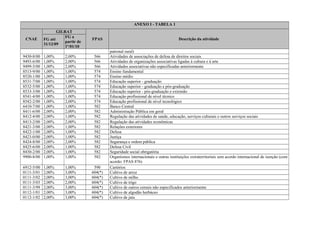 ANEXO I - TABELA 1
CNAE
GILRAT
FPAS Descrição da atividadeFG até
31/12/09
FG a
partir de
1º/01/10
patronal rural)
9430-8/00 1,00% 2,00% 566 Atividades de associações de defesa de direitos sociais
9493-6/00 1,00% 2,00% 566 Atividades de organizações associativas ligadas à cultura e à arte
9499-5/00 1,00% 2,00% 566 Atividades associativas não especificadas anteriormente
8513-9/00 1,00% 1,00% 574 Ensino fundamental
8520-1/00 1,00% 1,00% 574 Ensino médio
8531-7/00 1,00% 1,00% 574 Educação superior - graduação
8532-5/00 1,00% 1,00% 574 Educação superior - graduação e pós-graduação
8533-3/00 1,00% 1,00% 574 Educação superior - pós-graduação e extensão
8541-4/00 1,00% 1,00% 574 Educação profissional de nível técnico
8542-2/00 1,00% 2,00% 574 Educação profissional de nível tecnológico
6410-7/00 1,00% 1,00% 582 Banco Central
8411-6/00 2,00% 2,00% 582 Administração Pública em geral
8412-4/00 2,00% 1,00% 582 Regulação das atividades de saúde, educação, serviços culturais e outros serviços sociais
8413-2/00 2,00% 2,00% 582 Regulação das atividades econômicas
8421-3/00 2,00% 1,00% 582 Relações exteriores
8422-1/00 2,00% 1,00% 582 Defesa
8423-0/00 2,00% 1,00% 582 Justiça
8424-8/00 2,00% 2,00% 582 Segurança e ordem pública
8425-6/00 2,00% 1,00% 582 Defesa Civil
8430-2/00 2,00% 1,00% 582 Seguridade social obrigatória
9900-8/00 1,00% 1,00% 582 Organismos internacionais e outras instituições extraterritoriais sem acordo internacional de isenção (com
acordo: FPAS 876)
6912-5/00 1,00% 1,00% 590 Cartórios
0111-3/01 2,00% 3,00% 604(*) Cultivo de arroz
0111-3/02 2,00% 3,00% 604(*) Cultivo de milho
0111-3/03 2,00% 2,00% 604(*) Cultivo de trigo
0111-3/99 2,00% 3,00% 604(*) Cultivo de outros cereais não especificados anteriormente
0112-1/01 2,00% 3,00% 604(*) Cultivo de algodão herbáceo
0112-1/02 2,00% 3,00% 604(*) Cultivo de juta
 