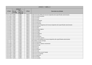 ANEXO I - TABELA 1
CNAE
GILRAT
FPAS Descrição da atividadeFG até
31/12/09
FG a
partir de
1º/01/10
0112-1/99 2,00% 3,00% 604(*) Cultivo de outras fibras de lavoura temporária não especificadas anteriormente
0113-0/00 2,00% 3,00% 604(*) Cultivo de cana-de-açúcar
0114-8/00 2,00% 3,00% 604(*) Cultivo de fumo
0115-6/00 2,00% 3,00% 604(*) Cultivo de soja
0116-4/01 2,00% 2,00% 604(*) Cultivo de amendoim
0116-4/02 2,00% 2,00% 604(*) Cultivo de girassol
0116-4/03 2,00% 3,00% 604(*) Cultivo de mamona
0116-4/99 2,00% 3,00% 604(*) Cultivo de outras oleaginosas de lavoura temporária não especificadas anteriormente
0119-9/01 2,00% 2,00% 604(*) Cultivo de abacaxi
0119-9/02 2,00% 3,00% 604(*) Cultivo de alho
0119-9/03 2,00% 3,00% 604(*) Cultivo de batata-inglesa
0119-9/04 2,00% 2,00% 604(*) Cultivo de cebola
0119-9/05 2,00% 3,00% 604(*) Cultivo de feijão
0119-9/06 2,00% 3,00% 604(*) Cultivo de mandioca
0119-9/07 2,00% 3,00% 604(*) Cultivo de melão
0119-9/08 2,00% 2,00% 604(*) Cultivo de melancia
0119-9/09 2,00% 2,00% 604(*) Cultivo de tomate rasteiro
0119-9/99 2,00% 2,00% 604(*) Cultivo de outras plantas de lavoura temporária não especificadas anteriormente
0121-1/01 1,00% 3,00% 604(*) Horticultura, exceto morango
0121-1/02 1,00% 3,00% 604(*) Cultivo de morango
0122-9/00 1,00% 3,00% 604(*) Cultivo de flores e plantas ornamentais
0131-8/00 2,00% 3,00% 604(*) Cultivo de laranja
0132-6/00 1,00% 3,00% 604(*) Cultivo de uva
0133-4/01 1,00% 1,00% 604(*) Cultivo de açaí
0133-4/02 1,00% 3,00% 604(*) Cultivo de banana
0133-4/03 1,00% 2,00% 604(*) Cultivo de caju
0133-4/04 1,00% 3,00% 604(*) Cultivo de cítricos, exceto laranja
0133-4/05 1,00% 3,00% 604(*) Cultivo de coco-da-baía
0133-4/06 1,00% 3,00% 604(*) Cultivo de guaraná
0133-4/07 1,00% 3,00% 604(*) Cultivo de maçã
0133-4/08 1,00% 2,00% 604(*) Cultivo de mamão
 