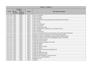 ANEXO I - TABELA 1
CNAE
GILRAT
FPAS Descrição da atividadeFG até
31/12/09
FG a
partir de
1º/01/10
0133-4/09 1,00% 3,00% 604(*) Cultivo de maracujá
0133-4/10 1,00% 3,00% 604(*) Cultivo de manga
0133-4/11 1,00% 3,00% 604(*) Cultivo de pêssego
0133-4/99 1,00% 3,00% 604(*) Cultivo de frutas de lavoura permanente não especificadas anteriormente
0134-2/00 1,00% 3,00% 604(*) Cultivo de café
0135-1/00 1,00% 3,00% 604(*) Cultivo de cacau
0139-3/01 1,00% 3,00% 604(*) Cultivo de chá-da-índia
0139-3/02 1,00% 3,00% 604(*) Cultivo de erva-mate
0139-3/03 1,00% 3,00% 604(*) Cultivo de pimenta-do-reino
0139-3/04 1,00% 3,00% 604(*) Cultivo de plantas para condimento, exceto pimenta-do-reino
0139-3/05 1,00% 3,00% 604(*) Cultivo de dendê
0139-3/06 1,00% 3,00% 604(*) Cultivo de seringueira
0139-3/99 1,00% 3,00% 604(*) Cultivo de outras plantas de lavoura permanente não especificadas anteriormente
0141-5/01 2,00% 3,00% 604(*) Produção de sementes certificadas, exceto de forrageiras para pasto
0141-5/02 2,00% 3,00% 604(*) Produção de sementes certificadas de forrageiras para formação de pasto
0142-3/00 2,00% 2,00% 604(*) Produção de mudas e outras formas de propagação vegetal, certificadas
0151-2/01 1,00% 3,00% 604(*) Criação de bovinos para corte
0151-2/02 1,00% 3,00% 604(*) Criação de bovinos para leite
0151-2/03 1,00% 3,00% 604(*) Criação de bovinos, exceto para corte e leite
0152-1/01 1,00% 3,00% 604(*) Criação de bufalinos
0152-1/02 1,00% 2,00% 604(*) Criação de equinos
0152-1/03 1,00% 3,00% 604(*) Criação de asininos e muares
0153-9/01 1,00% 3,00% 604(*) Criação de caprinos
0153-9/02 1,00% 3,00% 604(*) Criação de ovinos, inclusive para produção de lã
0154-7/00 1,00% 3,00% 604(*) Criação de suínos
0155-5/01 1,00% 3,00% 604(*) Criação de frangos para corte
0155-5/02 1,00% 3,00% 604(*) Produção de pintos de um dia
0155-5/03 1,00% 2,00% 604(*) Criação de outros galináceos, exceto para corte
0155-5/04 1,00% 2,00% 604(*) Criação de aves, exceto galináceos
0155-5/05 1,00% 3,00% 604(*) Produção de ovos
0159-8/01 1,00% 2,00% 604(*) Apicultura
 