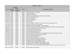 ANEXO I - TABELA 1
CNAE
GILRAT
FPAS Descrição da atividadeFG até
31/12/09
FG a
partir de
1º/01/10
0159-8/02 1,00% 3,00% 604(*) Criação de animais de estimação
0159-8/03 1,00% 1,00% 604(*) Criação de escargô
0159-8/04 1,00% 1,00% 604(*) Criação de bicho-da-seda
0159-8/99 1,00% 2,00% 604(*) Criação de outros animais não especificados anteriormente
0170-9/00 1,00% 1,00% 604(*) Caça e serviços relacionados
0210-1/01 2,00% 3,00% 604(*) Cultivo de eucalipto
0210-1/02 2,00% 3,00% 604(*) Cultivo de acácia-negra
0210-1/03 2,00% 3,00% 604(*) Cultivo de pinus
0210-1/04 2,00% 3,00% 604(*) Cultivo de teca
0210-1/05 2,00% 2,00% 604(*) Cultivo de espécies madeireiras, exceto eucalipto, acácia-negra, pinus e teca
0210-1/06 2,00% 3,00% 604(*) Cultivo de mudas em viveiros florestais
0210-1/09 2,00% 2,00% 604(*) Produção de casca de acácia-negra - florestas plantadas
0210-1/99 2,00% 3,00% 604(*) Produção de produtos não-madeireiros não especificados anteriormente em florestas plantadas
0220-9/03 3,00% 3,00% 604(*) Coleta de castanha-do-pará em florestas nativas
0220-9/04 3,00% 1,00% 604(*) Coleta de látex em florestas nativas
0220-9/05 3,00% 3,00% 604(*) Coleta de palmito em florestas nativas
0220-9/06 3,00% 3,00% 604(*) Conservação de florestas nativas
0220-9/99 3,00% 3,00% 604(*) Coleta de produtos não-madeireiros não especificados anteriormente em florestas nativas
0311-6/02 2,00% 3,00% 604(*) Pesca de crustáceos e moluscos em água salgada
0311-6/03 2,00% 3,00% 604(*) Coleta de outros produtos marinhos
0312-4/01 2,00% 2,00% 604(*) Pesca de peixes em água doce
0312-4/02 2,00% 1,00% 604(*) Pesca de crustáceos e moluscos em água doce
0312-4/03 2,00% 1,00% 604(*) Coleta de outros produtos aquáticos de água doce
0321-3/01 2,00% 2,00% 604(*) Criação de peixes em água salgada e salobra
0321-3/02 2,00% 2,00% 604(*) Criação de camarões em água salgada e salobra
0321-3/03 2,00% 3,00% 604(*) Criação de ostras e mexilhões em água salgada e salobra
0321-3/04 2,00% 2,00% 604(*) Criação de peixes ornamentais em água salgada e salobra
0321-3/99 2,00% 2,00% 604(*) Cultivos e semicultivos da aquicultura em água salgada e salobra não especificados anteriormente
0322-1/01 2,00% 3,00% 604(*) Criação de peixes em água doce
 