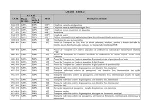 ANEXO I - TABELA 1
CNAE
GILRAT
FPAS Descrição da atividadeFG até
31/12/09
FG a
partir de
1º/01/10
0322-1/02 2,00% 2,00% 604(*) Criação de camarões em água doce
0322-1/03 2,00% 2,00% 604(*) Criação de ostras e mexilhões em água doce
0322-1/04 2,00% 2,00% 604(*) Criação de peixes ornamentais em água doce
0322-1/05 2,00% 3,00% 604(*) Ranicultura
0322-1/06 2,00% 3,00% 604(*) Criação de jacaré
0322-1/99 2,00% 3,00% 604(*) Cultivos e semicultivos da aquicultura em água doce não especificados anteriormente
3600-6/02 2,00% 2,00% 612 Distribuição de água por caminhões
4681-8/01 1,00% 3,00% 612 Pessoal de Transporte no Com. Atac. de álcool carburante, biodiesel, gasolina e demais derivados de
petróleo, exceto lubrificantes, não realizado por transportador retalhista (TRR)
4681-8/02 1,00% 3,00% 612 Pessoal de Transporte no Comércio atacadista de combustíveis realizado por transportador retalhista
(TRR)
4681-8/03 1,00% 3,00% 612 Pessoal de Transporte no Comércio atacadista de combustíveis de origem vegetal, exceto álcool
carburante
4681-8/04 1,00% 2,00% 612 Pessoal de Transporte no Comércio atacadista de combustíveis de origem mineral em bruto
4681-8/05 1,00% 2,00% 612 Pessoal de Transporte no Comércio atacadista de lubrificantes
4682-6/00 1,00% 3,00% 612 Pessoal de Transporte no Comércio atacadista de gás liquefeito de petróleo (GLP)
4921-3/01 3,00% 3,00% 612 Transporte rodoviário coletivo de passageiros, com itinerário fixo, municipal
4921-3/02 3,00% 3,00% 612 Transporte rodoviário coletivo de passageiros, com itinerário fixo, intermunicipal em região
metropolitana
4922-1/01 3,00% 3,00% 612 Transporte rodoviário coletivo de passageiros, com itinerário fixo, intermunicipal, exceto em região
metropolitana
4922-1/02 3,00% 3,00% 612 Transporte rodoviário coletivo de passageiros, com itinerário fixo, interestadual
4922-1/03 3,00% 3,00% 612 Transporte rodoviário coletivo de passageiros, com itinerário fixo, internacional
4923-0/01 3,00% 3,00% 612 Serviço de táxi
4923-0/02 3,00% 3,00% 612 Serviço de transporte de passageiros - locação de automóveis com motorista
4924-8/00 3,00% 3,00% 612 Transporte escolar
4929-9/01 3,00% 3,00% 612 Transporte rodoviário coletivo de passageiros, sob regime de fretamento, municipal
4929-9/02 3,00% 3,00% 612 Transporte rodoviário coletivo de passageiros, sob regime de fretamento, intermunicipal, interestadual e
internacional
 