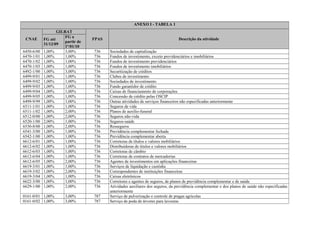 ANEXO I - TABELA 1
CNAE
GILRAT
FPAS Descrição da atividadeFG até
31/12/09
FG a
partir de
1º/01/10
6450-6/00 1,00% 3,00% 736 Sociedades de capitalização
6470-1/01 1,00% 1,00% 736 Fundos de investimento, exceto previdenciários e imobiliários
6470-1/02 1,00% 1,00% 736 Fundos de investimento previdenciários
6470-1/03 1,00% 1,00% 736 Fundos de investimento imobiliários
6492-1/00 1,00% 3,00% 736 Securitização de créditos
6499-9/01 1,00% 1,00% 736 Clubes de investimento
6499-9/02 1,00% 1,00% 736 Sociedades de investimento
6499-9/03 1,00% 1,00% 736 Fundo garantidor de crédito
6499-9/04 1,00% 1,00% 736 Caixas de financiamento de corporações
6499-9/05 1,00% 1,00% 736 Concessão de crédito pelas OSCIP
6499-9/99 1,00% 1,00% 736 Outras atividades de serviços financeiros não especificadas anteriormente
6511-1/01 1,00% 1,00% 736 Seguros de vida
6511-1/02 1,00% 2,00% 736 Planos de auxílio-funeral
6512-0/00 1,00% 2,00% 736 Seguros não-vida
6520-1/00 2,00% 1,00% 736 Seguros-saúde
6530-8/00 1,00% 2,00% 736 Resseguros
6541-3/00 1,00% 1,00% 736 Previdência complementar fechada
6542-1/00 1,00% 1,00% 736 Previdência complementar aberta
6612-6/01 1,00% 1,00% 736 Corretoras de títulos e valores mobiliários
6612-6/02 1,00% 1,00% 736 Distribuidoras de títulos e valores mobiliários
6612-6/03 1,00% 1,00% 736 Corretoras de câmbio
6612-6/04 1,00% 1,00% 736 Corretoras de contratos de mercadorias
6612-6/05 1,00% 2,00% 736 Agentes de investimentos em aplicações financeiras
6619-3/01 1,00% 1,00% 736 Serviços de liquidação e custódia
6619-3/02 1,00% 2,00% 736 Correspondentes de instituições financeiras
6619-3/04 1,00% 1,00% 736 Caixas eletrônicos
6622-3/00 1,00% 1,00% 736 Corretores e agentes de seguros, de planos de previdência complementar e de saúde
6629-1/00 1,00% 2,00% 736 Atividades auxiliares dos seguros, da previdência complementar e dos planos de saúde não especificadas
anteriormente
0161-0/01 1,00% 3,00% 787 Serviço de pulverização e controle de pragas agrícolas
0161-0/02 1,00% 3,00% 787 Serviço de poda de árvores para lavouras
 