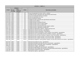 ANEXO I - TABELA 1
CNAE
GILRAT
FPAS Descrição da atividadeFG até
31/12/09
FG a
partir de
1º/01/10
0161-0/03 1,00% 3,00% 787 Serviço de preparação de terreno, cultivo e colheita
0161-0/99 1,00% 3,00% 787 Atividades de apoio à agricultura não especificadas anteriormente
0162-8/01 1,00% 2,00% 787 Serviço de inseminação artificial em animais
0162-8/02 1,00% 3,00% 787 Serviço de tosquiamento de ovinos
0162-8/03 1,00% 3,00% 787 Serviço de manejo de animais
0162-8/99 1,00% 3,00% 787 Atividades de apoio à pecuária não especificadas anteriormente
0163-6/00 1,00% 3,00% 787 Atividades de pós-colheita
0230-6/00 2,00% 3,00% 787 Atividades de apoio à produção florestal
0311-6/04 2,00% 2,00% 787 Atividades de apoio à pesca em água salgada
0312-4/04 2,00% 2,00% 787 Atividades de apoio à pesca em água doce
0321-3/05 2,00% 2,00% 787 Atividades de apoio à aquicultura em água salgada e salobra
0322-1/07 2,00% 2,00% 787 Atividades de apoio à aquicultura em água doce
9420-1/00 3,00% 2,00% 787 Atividades de organizações sindicais - sindicato patronal rural
1031-7/00 2,00% 3,00% 833(*) Fabricação de conservas de frutas - agroindústria
1032-5/01 2,00% 2,00% 833(*) Fabricação de conservas de palmito - agroindústria
1032-5/99 2,00% 3,00% 833(*) Fabricação de conservas de legumes e outros vegetais, exceto palmito - agroindústria
1033-3/01 2,00% 3,00% 833(*) Fabricação de sucos concentrados de frutas, hortaliças e legumes - agroindústria
1033-3/02 2,00% 3,00% 833(*) Fabricação de sucos de frutas, hortaliças e legumes, exceto concentrados - agroindústria
1041-4/00 2,00% 3,00% 833(*) Fabricação de óleos vegetais em bruto, exceto óleo de milho - agroindústria
1042-2/00 2,00% 3,00% 833(*) Fabricação de óleos vegetais refinados, exceto óleo de milho - agroindústria
1043-1/00 2,00% 2,00% 833(*) Fabricação de margarina e outras gorduras vegetais e de óleos não-comestíveis de animais - agroindústria
1061-9/02 2,00% 3,00% 833(*) Fabricação de produtos do arroz - agroindústria
1093-7/01 2,00% 3,00% 833(*) Fabricação de produtos derivados do cacau e de chocolates - agroindústria
1093-7/02 2,00% 3,00% 833(*) Fabricação de frutas cristalizadas, balas e semelhantes - agroindústria
1099-6/01 2,00% 3,00% 833(*) Fabricação de vinagres - agroindústria
1111-9/01 2,00% 3,00% 833(*) Fabricação de aguardente de cana-de-açúcar - agroindústria
1122-4/99 2,00% 3,00% 833(*) Fabricação de outras bebidas não-alcoólicas não especificadas anteriormente - agroindústria
1210-7/00 3,00% 3,00% 833(*) Processamento industrial do fumo - agroindústria
1220-4/01 3,00% 2,00% 833(*) Fabricação de cigarros - agroindústria
 