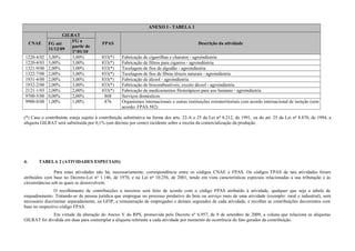 ANEXO I - TABELA 1
CNAE
GILRAT
FPAS Descrição da atividadeFG até
31/12/09
FG a
partir de
1º/01/10
1220-4/02 3,00% 3,00% 833(*) Fabricação de cigarrilhas e charutos - agroindústria
1220-4/03 3,00% 3,00% 833(*) Fabricação de filtros para cigarros - agroindústria
1321-9/00 2,00% 3,00% 833(*) Tecelagem de fios de algodão - agroindústria
1322-7/00 2,00% 3,00% 833(*) Tecelagem de fios de fibras têxteis naturais - agroindústria
1931-4/00 2,00% 3,00% 833(*) Fabricação de álcool - agroindústria
1932-2/00 2,00% 3,00% 833(*) Fabricação de biocombustíveis, exceto álcool - agroindústria
2121-1/03 2,00% 2,00% 833(*) Fabricação de medicamentos fitoterápicos para uso humano - agroindústria
9700-5/00 0,00% 2,00% 868 Serviços domésticos
9900-8/00 1,00% 1,00% 876 Organismos internacionais e outras instituições extraterritoriais com acordo internacional de isenção (sem
acordo: FPAS 582)
(*) Caso o contribuinte esteja sujeito à contribuição substitutiva na forma dos arts. 22-A e 25 da Lei nº 8.212, de 1991, ou do art. 25 da Lei nº 8.870, de 1994, a
alíquota GILRAT será substituída por 0,1% (um décimo por cento) incidente sobre a receita da comercialização da produção.
4. TABELA 2 (ATIVIDADES ESPECIAIS)
Para estas atividades não há, necessariamente, correspondência entre os códigos CNAE e FPAS. Os códigos FPAS de tais atividades foram
atribuídos com base no Decreto-Lei no
1.146, de 1970, e na Lei nº 10.256, de 2001, tendo em vista características especiais relacionadas a sua tributação e às
circunstâncias sob as quais se desenvolvem.
O recolhimento de contribuições a terceiros será feito de acordo com o código FPAS atribuído à atividade, qualquer que seja a tabela de
enquadramento. Tratando-se de pessoa jurídica que empregue no processo produtivo do bem ou serviço mais de uma atividade (exemplo: rural e industrial), será
necessário discriminar separadamente, na GFIP, a remuneração de empregados e demais segurados de cada atividade, e recolher as contribuições decorrentes com
base no respectivo código FPAS.
Em virtude da alteração do Anexo V do RPS, promovida pelo Decreto nº 6.957, de 9 de setembro de 2009, a coluna que relaciona as alíquotas
GILRAT foi dividida em duas para contemplar a alíquota referente a cada atividade por momento de ocorrência do fato gerador da contribuição.
 