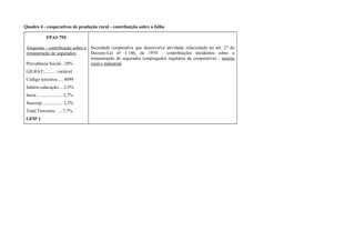Quadro 4 - cooperativas de produção rural - contribuição sobre a folha
FPAS 795
Alíquotas - contribuição sobre a
remuneração de segurados:
Previdência Social:. 20%
GILRAT:.......... variável
Código terceiros:.... 4099
Salário-educação:... 2,5%
Incra:...................... 2,7%
Sescoop:................. 2,5%
Total Terceiros: .....7,7%
GFIP 1
Sociedade cooperativa que desenvolva atividade relacionada no art. 2º do
Decreto-Lei nº 1.146, de 1970 - contribuições incidentes sobre a
remuneração de segurados (empregados regulares da cooperativa) - setores
rural e industrial.
 