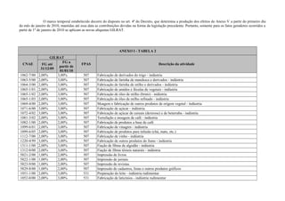 O marco temporal estabelecido decorre do disposto no art. 4º do Decreto, que determina a produção dos efeitos do Anexo V a partir do primeiro dia
do mês de janeiro de 2010, mantidas até essa data as contribuições devidas na forma da legislação precedente. Portanto, somente para os fatos geradores ocorridos a
partir de 1º de janeiro de 2010 se aplicam as novas alíquotas GILRAT.
ANEXO I - TABELA 2
CNAE
GILRAT
FPAS Descrição da atividadeFG até
31/12/09
FG a
partir de
01/01/10
1062-7/00 2,00% 3,00% 507 Fabricação de derivados do trigo - indústria
1063-5/00 2,00% 3,00% 507 Fabricação de farinha de mandioca e derivados - indústria
1064-3/00 2,00% 3,00% 507 Fabricação de farinha de milho e derivados - indústria
1065-1/01 2,00% 3,00% 507 Fabricação de amidos e féculas de vegetais - indústria
1065-1/02 2,00% 3,00% 507 Fabricação de óleo de milho (bruto) - indústria
1065-1/03 2,00% 3,00% 507 Fabricação de óleo de milho refinado - indústria
1069-4/00 2,00% 3,00% 507 Moagem e fabricação de outros produtos de origem vegetal - indústria
1071-6/00 3,00% 3,00% 507 Fabricação de açúcar - indústria
1072-4/02 3,00% 3,00% 507 Fabricação de açúcar de cereais (dextrose) e de beterraba - indústria
1081-3/02 2,00% 3,00% 507 Torrefação e moagem de café - indústria
1082-1/00 2,00% 2,00% 507 Fabricação de produtos a base de café
1099-6/01 2,00% 3,00% 507 Fabricação de vinagres - indústria
1099-6/05 2,00% 3,00% 507 Fabricação de produtos para infusão (chá, mate, etc.)
1112-7/00 2,00% 3,00% 507 Fabricação de vinho - indústria
1220-4/99 3,00% 3,00% 507 Fabricação de outros produtos do fumo - indústria
1311-1/00 2,00% 3,00% 507 Fiação de fibras de algodão - indústria
1312-0/00 2,00% 3,00% 507 Fiação de fibras têxteis naturais - indústria
5821-2/00 1,00% 2,00% 507 Impressão de livros
5822-1/00 1,00% 2,00% 507 Impressão de jornais
5823-9/00 1,00% 2,00% 507 Impressão de revistas
5829-8/00 1,00% 2,00% 507 Impressão de cadastros, listas e outros produtos gráficos
1051-1/00 2,00% 3,00% 531 Preparação do leite - indústria rudimentar
1052-0/00 2,00% 3,00% 531 Fabricação de laticínios - indústria rudimentar
 