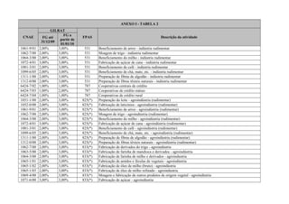 ANEXO I - TABELA 2
CNAE
GILRAT
FPAS Descrição da atividadeFG até
31/12/09
FG a
partir de
01/01/10
1061-9/01 2,00% 3,00% 531 Beneficiamento de arroz - indústria rudimentar
1062-7/00 2,00% 3,00% 531 Moagem de trigo - indústria rudimentar
1064-3/00 2,00% 3,00% 531 Beneficiamento do milho - indústria rudimentar
1072-4/01 3,00% 3,00% 531 Fabricação de açúcar de cana - indústria rudimentar
1081-3/01 2,00% 3,00% 531 Beneficiamento de café - indústria rudimentar
1099-6/05 2,00% 3,00% 531 Beneficiamento de chá, mate, etc. - indústria rudimentar
1311-1/00 2,00% 3,00% 531 Preparação de fibras de algodão - indústria rudimentar
1312-0/00 2,00% 3,00% 531 Preparação de fibras têxteis naturais - indústria rudimentar
6424-7/02 1,00% 1,00% 787 Cooperativas centrais de crédito
6424-7/03 1,00% 2,00% 787 Cooperativas de crédito mútuo
6424-7/04 1,00% 1,00% 787 Cooperativas de crédito rural
1051-1/00 2,00% 3,00% 825(*) Preparação do leite - agroindústria (rudimentar)
1052-0/00 2,00% 3,00% 825(*) Fabricação de laticínios - agroindústria (rudimentar)
1061-9/01 2,00% 3,00% 825(*) Beneficiamento de arroz - agroindústria (rudimentar)
1062-7/00 2,00% 3,00% 825(*) Moagem de trigo - agroindústria (rudimentar)
1064-3/00 2,00% 3,00% 825(*) Beneficiamento do milho - agroindústria (rudimentar)
1072-4/01 3,00% 3,00% 825(*) Fabricação de açúcar de cana - agroindústria (rudimentar)
1081-3/01 2,00% 3,00% 825(*) Beneficiamento de café - agroindústria (rudimentar)
1099-6/05 2,00% 3,00% 825(*) Beneficiamento de chá, mate, etc. - agroindústria (rudimentar)
1311-1/00 2,00% 3,00% 825(*) Preparação de fibras de algodão - agroindústria (rudimentar)
1312-0/00 2,00% 3,00% 825(*) Preparação de fibras têxteis naturais - agroindústria (rudimentar)
1062-7/00 2,00% 3,00% 833(*) Fabricação de derivados do trigo - agroindústria
1063-5/00 2,00% 3,00% 833(*) Fabricação de farinha de mandioca e derivados - agroindústria
1064-3/00 2,00% 3,00% 833(*) Fabricação de farinha de milho e derivados - agroindustria
1065-1/01 2,00% 3,00% 833(*) Fabricação de amidos e féculas de vegetais - agroindústria
1065-1/02 2,00% 3,00% 833(*) Fabricação de óleo de milho (bruto) - agroindústria
1065-1/03 2,00% 3,00% 833(*) Fabricação de óleo de milho refinado - agroindustria
1069-4/00 2,00% 3,00% 833(*) Moagem e fabricação de outros produtos de origem vegetal - agroindústria
1071-6/00 3,00% 3,00% 833(*) Fabricação de açúcar - agroindústria
 