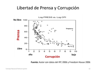 Libertad de Prensa y Corrupción
Fuente: Autor con datos del IPC 2006 y Freedom House 2006
Consejo Nacional Anticorrupción 10
0
20
40
60
80
100
1 2 3 4 5 6 7 8 9 10
CPI
PRESS
Log PRESS vs. Log CPI
Singapore
Prensa
Corrupción
alta baja
No libre
Libre
 
