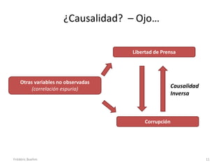 ¿Causalidad? – Ojo…
Otras variables no observadas
(correlación espuria)
Libertad de Prensa
Corrupción
Causalidad
Inversa
Frédéric Boehm 11
 