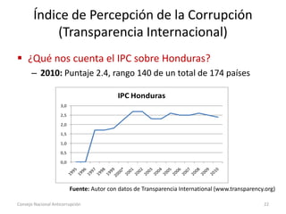 Índice de Percepción de la Corrupción
(Transparencia Internacional)
 ¿Qué nos cuenta el IPC sobre Honduras?
– 2010: Puntaje 2.4, rango 140 de un total de 174 países
Consejo Nacional Anticorrupción 22
0,0
0,5
1,0
1,5
2,0
2,5
3,0
IPC Honduras
Fuente: Autor con datos de Transparencia International (www.transparency.org)
 