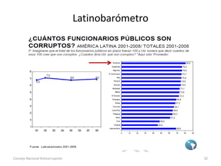 Latinobarómetro
Consejo Nacional Anticorrupción 32
 