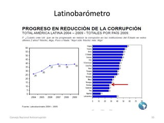 Latinobarómetro
Consejo Nacional Anticorrupción 33
 