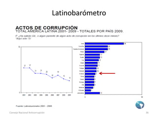 Latinobarómetro
Consejo Nacional Anticorrupción 36
 