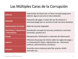 Las Múltiples Caras de la Corrupción
Soborno
Intercambio de dinero por un favor corrupto (pago para
obtener algo al cuál uno no tiene derecho)
Extorsión
Extracción de pagos a través del uso de violencia o
amenazas (pago por un servicio al cuál uno tiene derecho)
Malversación de fondos Robo de recursos asignados
Favoritismo / Nepotismo
/ Clientelismo
Distribución corrupta de recursos, productos o servicios
(contratos, puestos etc.)
Fraude Manipulación, falsificación o retención de información
Captura
Influencia de grupos de interés sobre las reglas de juego y
su interpretación (leyes, regulaciones etc., decisiones
políticas, administrativas y jurídicas)
Colusión
Acuerdos entre empresas para fijar precios, dividir
mercados etc.
Consejo Nacional Anticorrupción 4
 