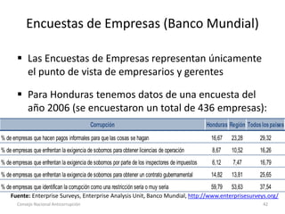 Encuestas de Empresas (Banco Mundial)
 Las Encuestas de Empresas representan únicamente
el punto de vista de empresarios y gerentes
 Para Honduras tenemos datos de una encuesta del
año 2006 (se encuestaron un total de 436 empresas):
Consejo Nacional Anticorrupción 42
Corrupción Honduras Región Todoslospaises
% de empresas que hacen pagos informales para que las cosas se hagan 16,67 23,28 29,32
% de empresas que enfrentan la exigencia de sobornos para obtener licencias de operación 8,67 10,52 16,26
% de empresas que enfrentan la exigencia de sobornos por parte de los inspectores de impuestos 6,12 7,47 16,79
% de empresas que enfrentan la exigencia de sobornos para obtener un contrato gubernamental 14,82 13,81 25,65
% de empresas que identifican la corrupción como una restricción seria o muy seria 59,79 53,63 37,54
Fuente: Enterprise Surveys, Enterprise Analysis Unit, Banco Mundial, http://www.enterprisesurveys.org/
 