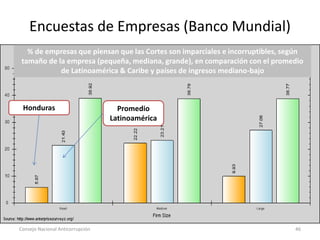 Encuestas de Empresas (Banco Mundial)
Consejo Nacional Anticorrupción 46
% de empresas que piensan que las Cortes son imparciales e incorruptibles, según
tamaño de la empresa (pequeña, mediana, grande), en comparación con el promedio
de Latinoamérica & Caribe y países de ingresos mediano-bajo
Honduras Promedio
Latinoamérica
 