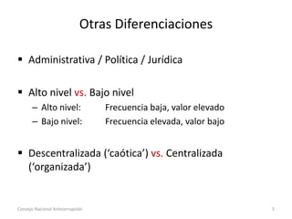 Otras Diferenciaciones
 Administrativa / Política / Jurídica
 Alto nivel vs. Bajo nivel
– Alto nivel: Frecuencia baja, valor elevado
– Bajo nivel: Frecuencia elevada, valor bajo
 Descentralizada (‘caótica’) vs. Centralizada
(‘organizada’)
Consejo Nacional Anticorrupción 5
 