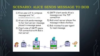SCENARIO: ALICE SENDS MESSAGE TO BOB
 
