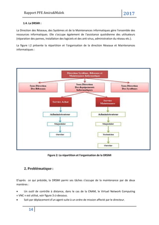 Rapport PFE Amira&Malek 2017
14
1.4. La DRSMI :
La Direction des Réseaux, des Systèmes et de la Maintenances informatiques gère l'ensemble des
ressources informatiques. Elle s'occupe également de l'assistance quotidienne des utilisateurs
(réparation des pannes, installation des logiciels et des anti-virus, administration du réseau etc.).
La figure I.2 présente la répartition et l’organisation de la direction Réseaux et Maintenances
informatiques :
Figure 2: La répartition et l'organisation de la DRSMI
2. Problématique :
D’après ce qui précède, la DRSMI parmi ses tâches s’occupe de la maintenance par de deux
manières :
• Un outil de contrôle à distance, dans le cas de la CNAM, le Virtuel Network Computing
« VNC » est utilisé, voir figure 3 ci-dessous.
• Soit par déplacement d’un agent suite à un ordre de mission affecté par le directeur.
 