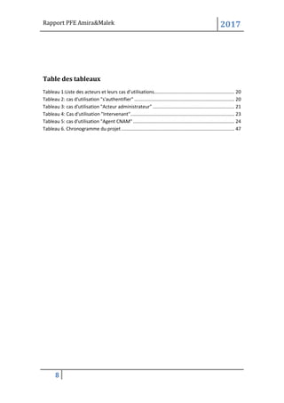 Rapport PFE Amira&Malek 2017
8
Table des tableaux
Tableau 1:Liste des acteurs et leurs cas d’utilisations............................................................. 20
Tableau 2: cas d'utilisation "s'authentifier" ............................................................................ 20
Tableau 3: cas d'utilisation "Acteur administrateur" .............................................................. 21
Tableau 4: Cas d'utilisation "Intervenant"............................................................................... 23
Tableau 5: cas d'utilisation "Agent CNAM"............................................................................. 24
Tableau 6. Chronogramme du projet...................................................................................... 47
 