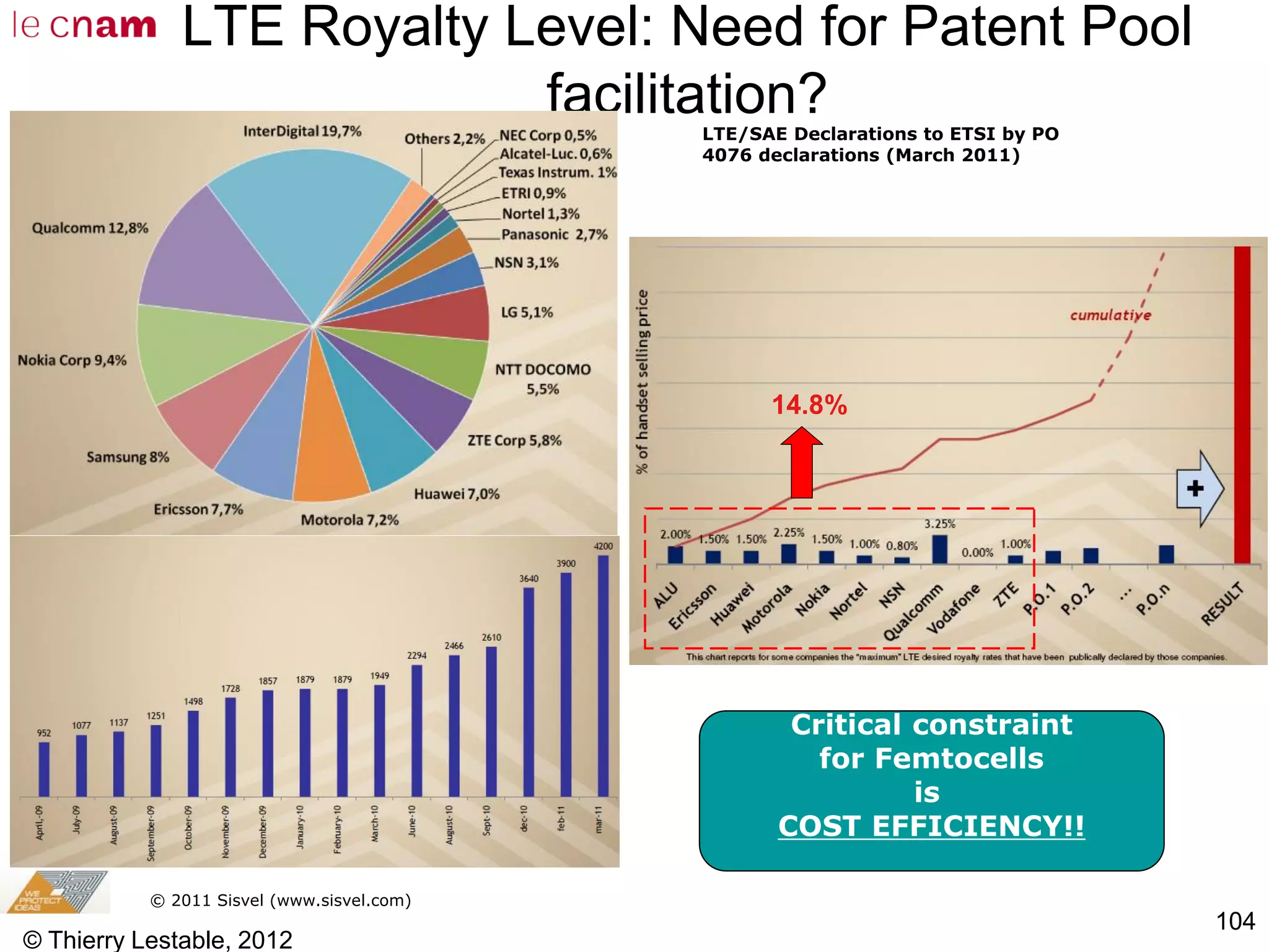 © Thierry Lestable, 2012
104
LTE Royalty Level: Need for Patent Pool
facilitation?
© 2011 Sisvel (www.sisvel.com)
14.8%14.8%
LTE/SAE Declarations to ETSI by PO
4076 declarations (March 2011)
Critical constraint
for Femtocells
is
COST EFFICIENCY!!
 