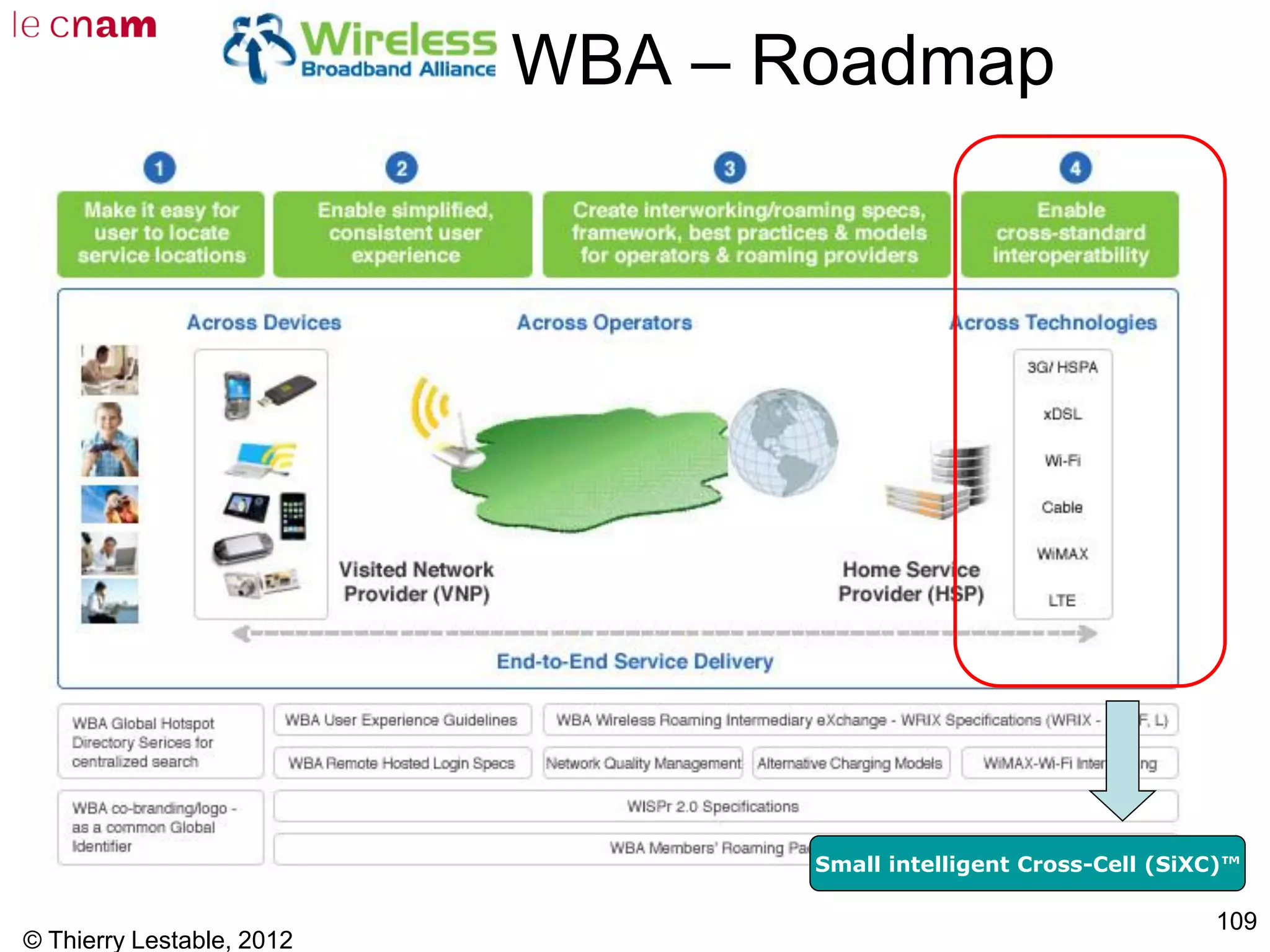 © Thierry Lestable, 2012
109
WBA – Roadmap
Small intelligent Cross-Cell (SiXC)™
 