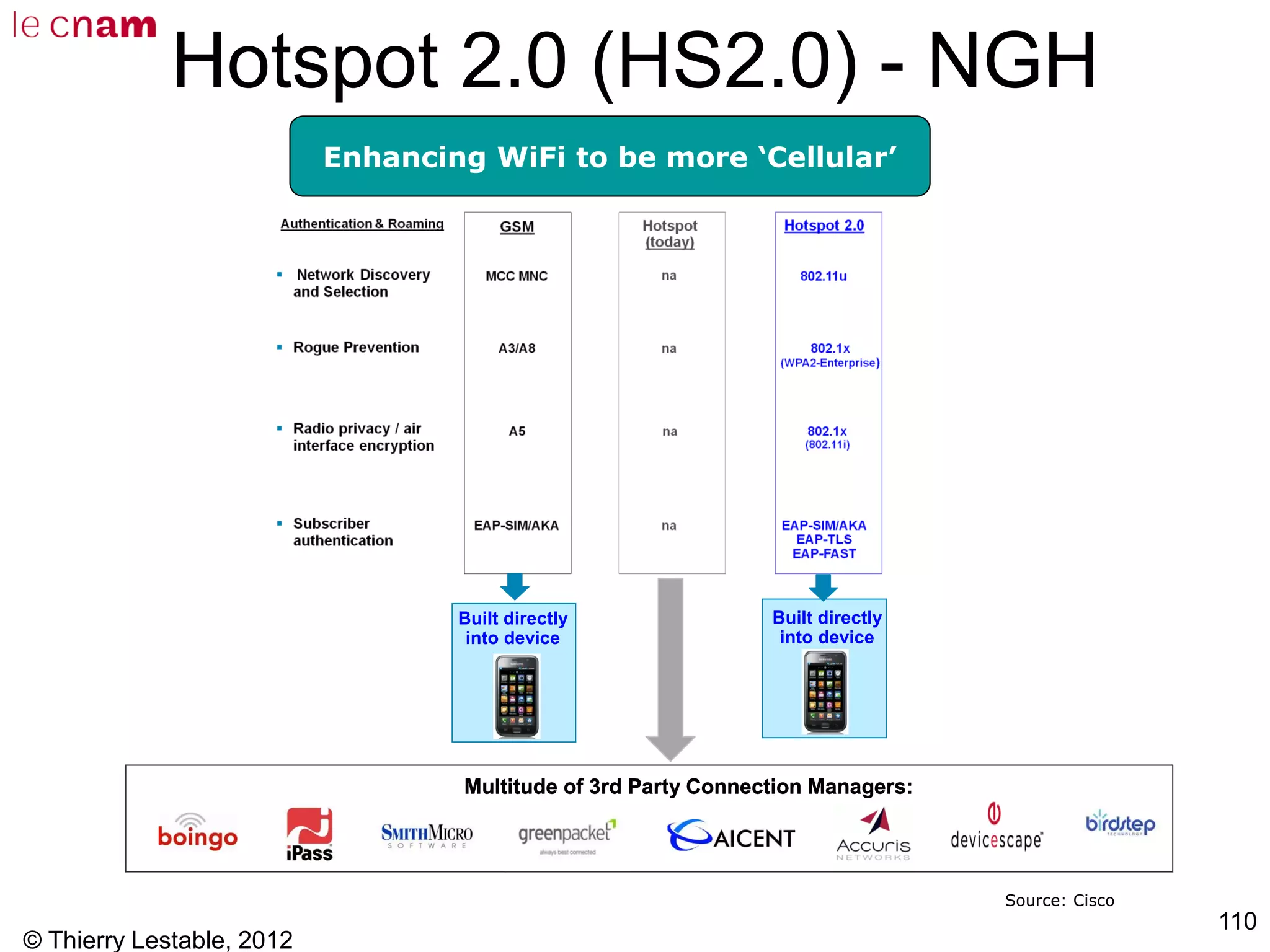 © Thierry Lestable, 2012
110
Hotspot 2.0 (HS2.0) - NGH
Built directly
into device
Built directly
into device
Built directly
into device
Multitude of 3rd Party Connection Managers:Multitude of 3rd Party Connection Managers:Multitude of 3rd Party Connection Managers:
Source: Cisco
Enhancing WiFi to be more ‘Cellular’
 