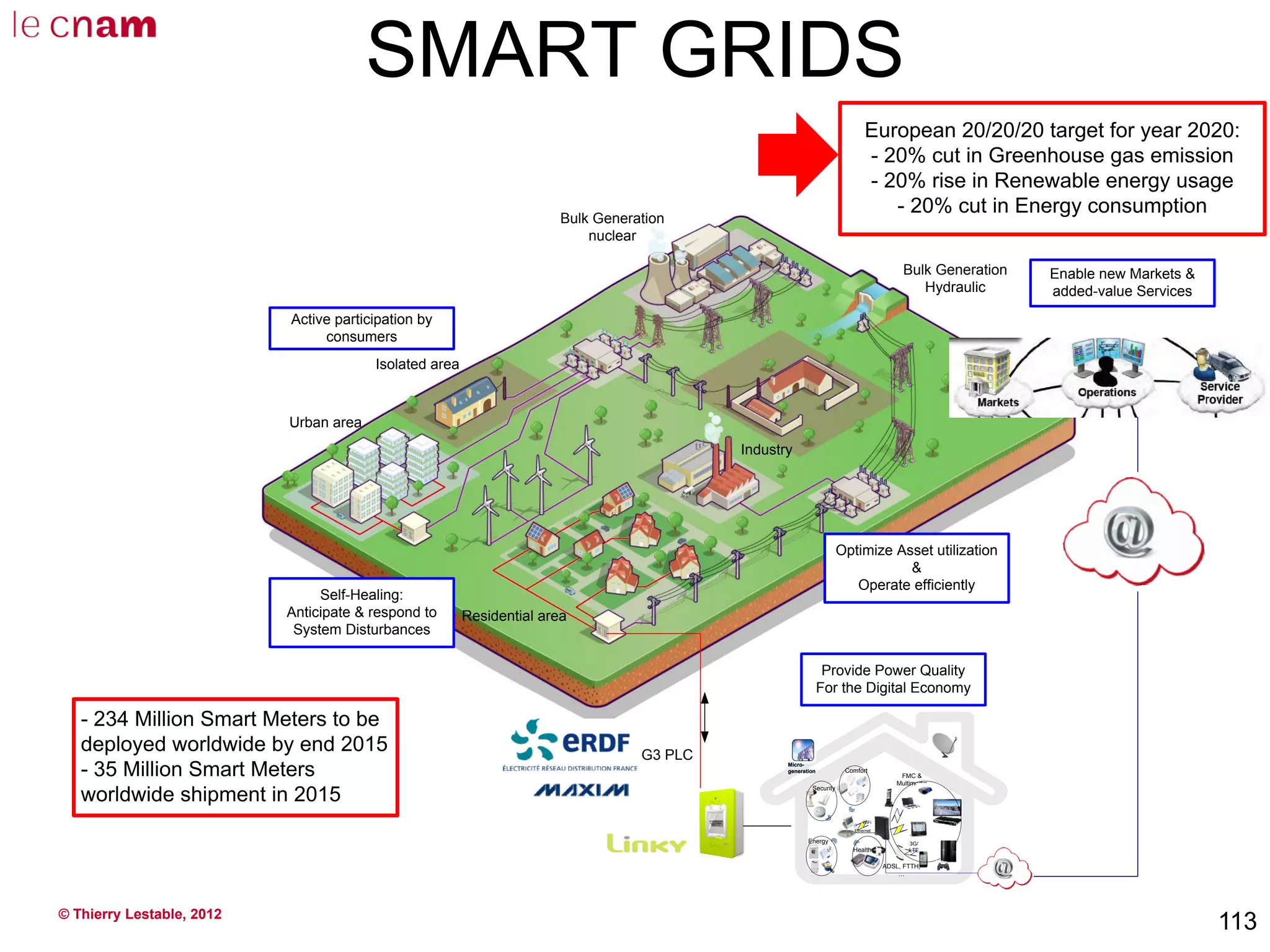 © Thierry Lestable, 2012
113
SMART GRIDS
G3 PLC
Residential area
Urban area
Isolated area
Bulk Generation
Hydraulic
Bulk Generation
nuclear
Industry
)))
Energy
Security
Comfort
Health
Ethernet
WiFi
3G/
LTE
FMC &
Multimedia
Micro-
generation
Micro-
generation
ADSL, FTTH,
…
Enable new Markets &
added-value Services
Provide Power Quality
For the Digital Economy
Active participation by
consumers
Self-Healing:
Anticipate & respond to
System Disturbances
Optimize Asset utilization
&
Operate efficiently
- 234 Million Smart Meters to be
deployed worldwide by end 2015
- 35 Million Smart Meters
worldwide shipment in 2015
European 20/20/20 target for year 2020:
- 20% cut in Greenhouse gas emission
- 20% rise in Renewable energy usage
- 20% cut in Energy consumption
 