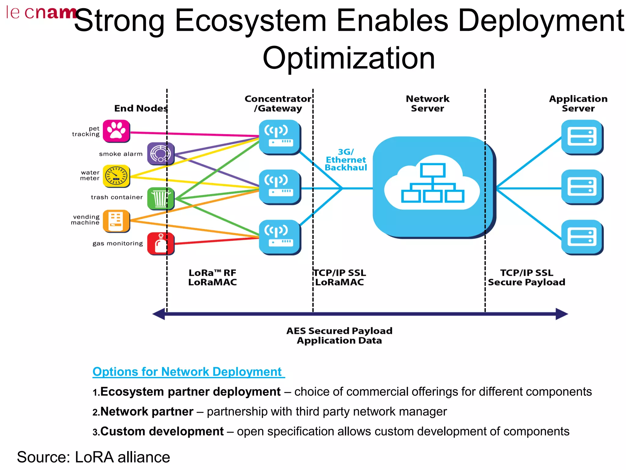 Strong Ecosystem Enables Deployment
Optimization
Options for Network Deployment
1.Ecosystem partner deployment – choice of commercial offerings for different components
2.Network partner – partnership with third party network manager
3.Custom development – open specification allows custom development of components
Source: LoRA alliance
 