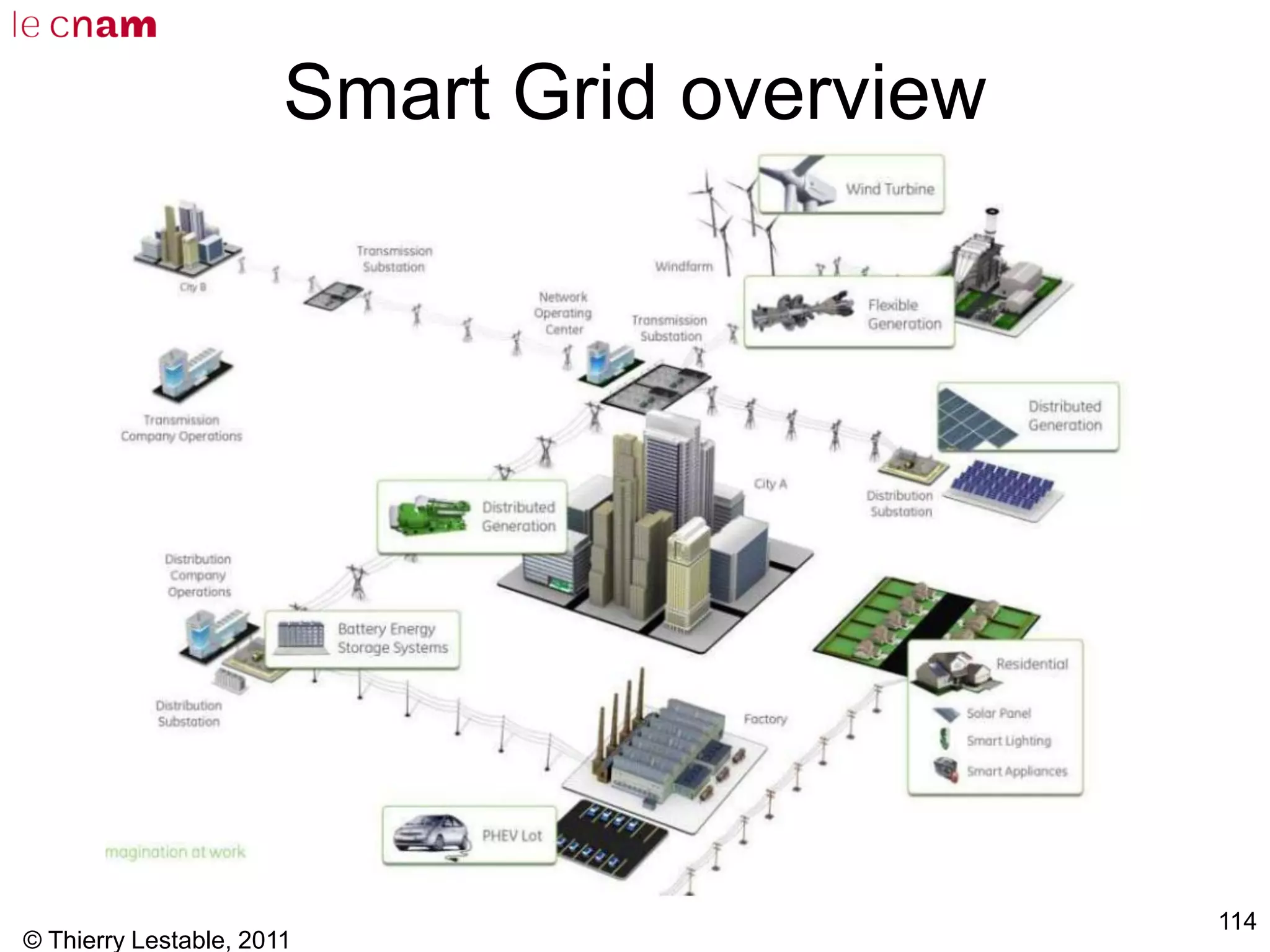 © Thierry Lestable, 2011
114
Smart Grid overview
 
