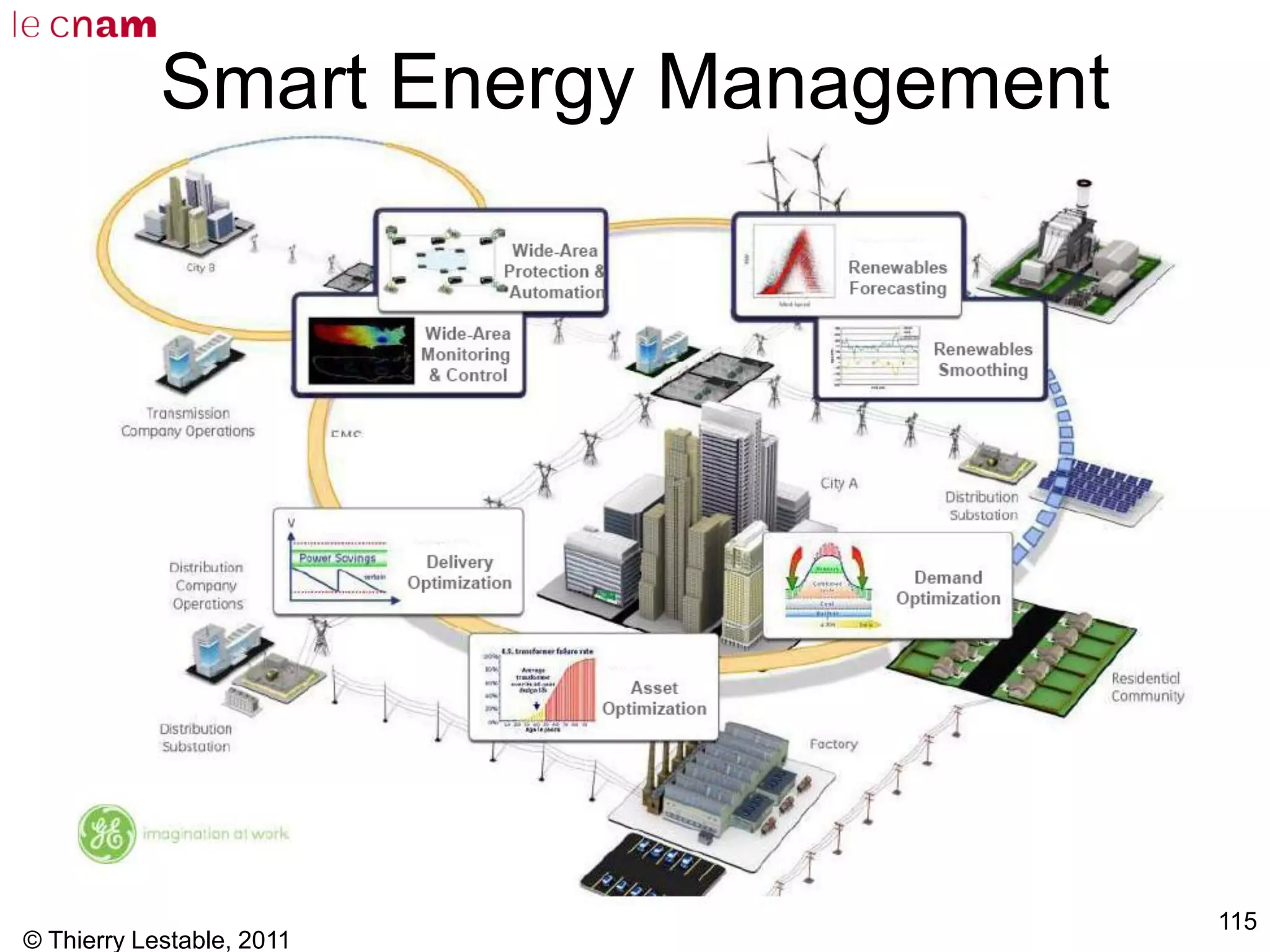 © Thierry Lestable, 2011
115
Smart Energy Management
 
