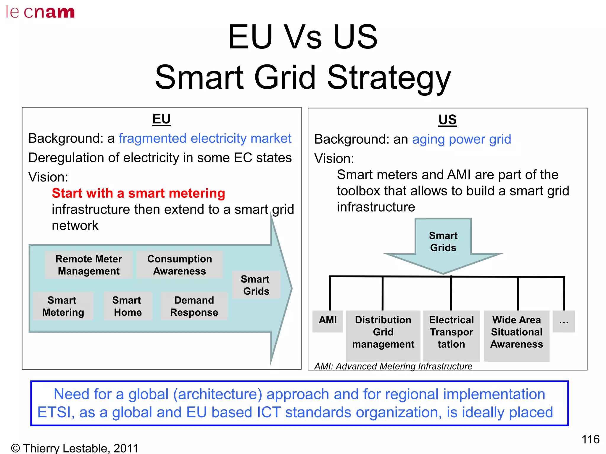 © Thierry Lestable, 2011
116
EU Vs US
Smart Grid Strategy
EU
Background: a fragmented electricity market
Deregulation of electricity in some EC states
Vision:
Start with a smart metering
infrastructure then extend to a smart grid
network
US
Background: an aging power grid
Vision:
Smart meters and AMI are part of the
toolbox that allows to build a smart grid
infrastructure
Need for a global (architecture) approach and for regional implementation
ETSI, as a global and EU based ICT standards organization, is ideally placed
Remote Meter
Management
Smart
Metering
Smart
Home
Consumption
Awareness
Demand
Response
Smart
Grids
Smart
Grids
AMI Distribution
Grid
management
Electrical
Transpor
tation
Wide Area
Situational
Awareness
…
AMI: Advanced Metering Infrastructure
 