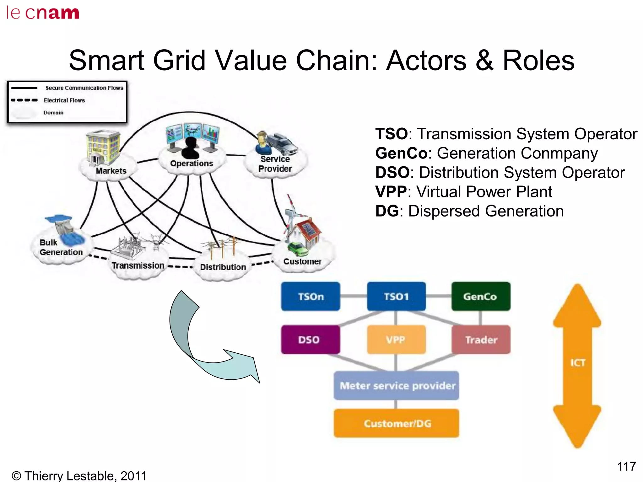 © Thierry Lestable, 2011
117
Smart Grid Value Chain: Actors & Roles
TSO: Transmission System Operator
GenCo: Generation Conmpany
DSO: Distribution System Operator
VPP: Virtual Power Plant
DG: Dispersed Generation
 
