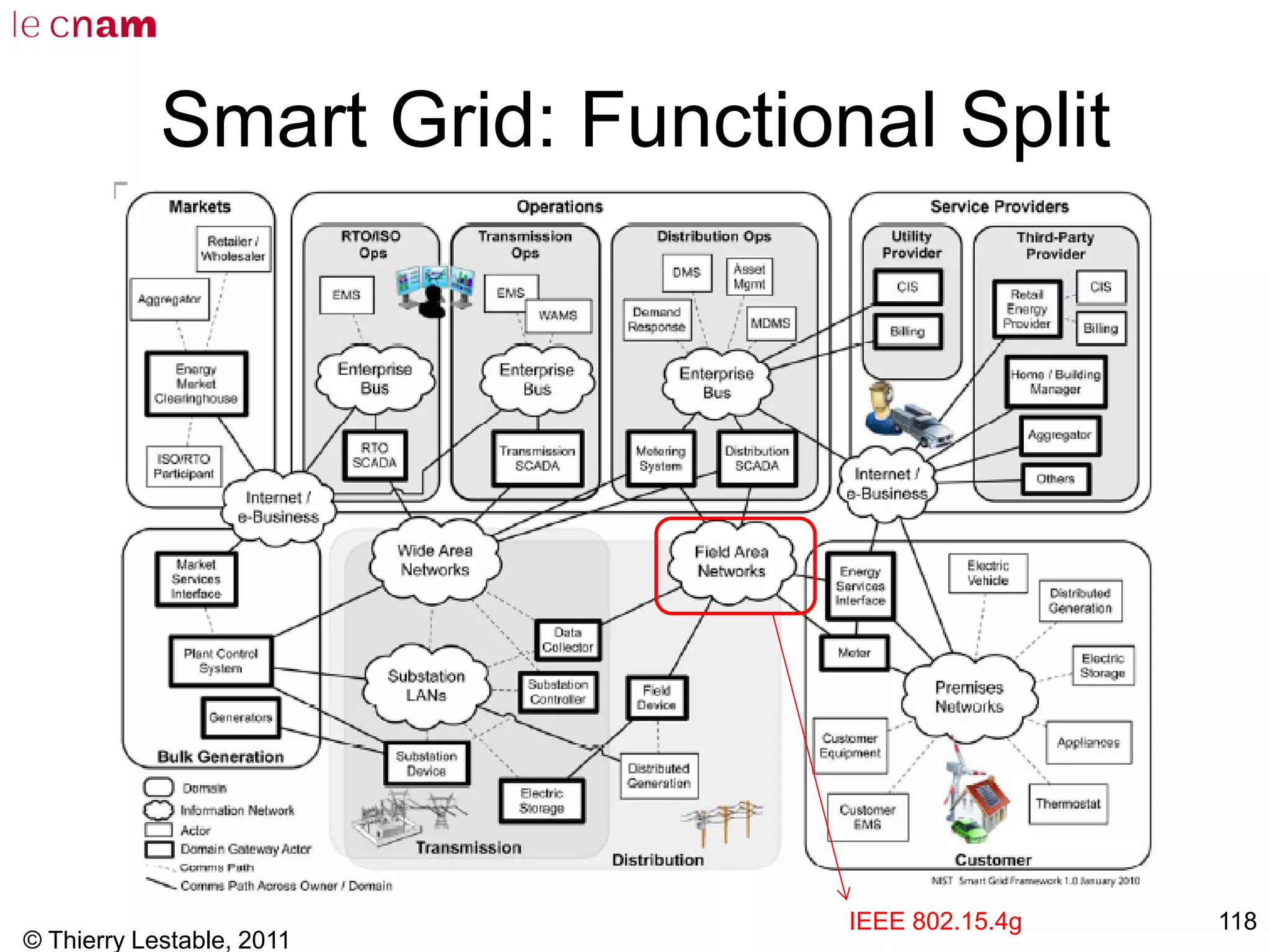 © Thierry Lestable, 2011
118
Smart Grid: Functional Split
IEEE 802.15.4g
 