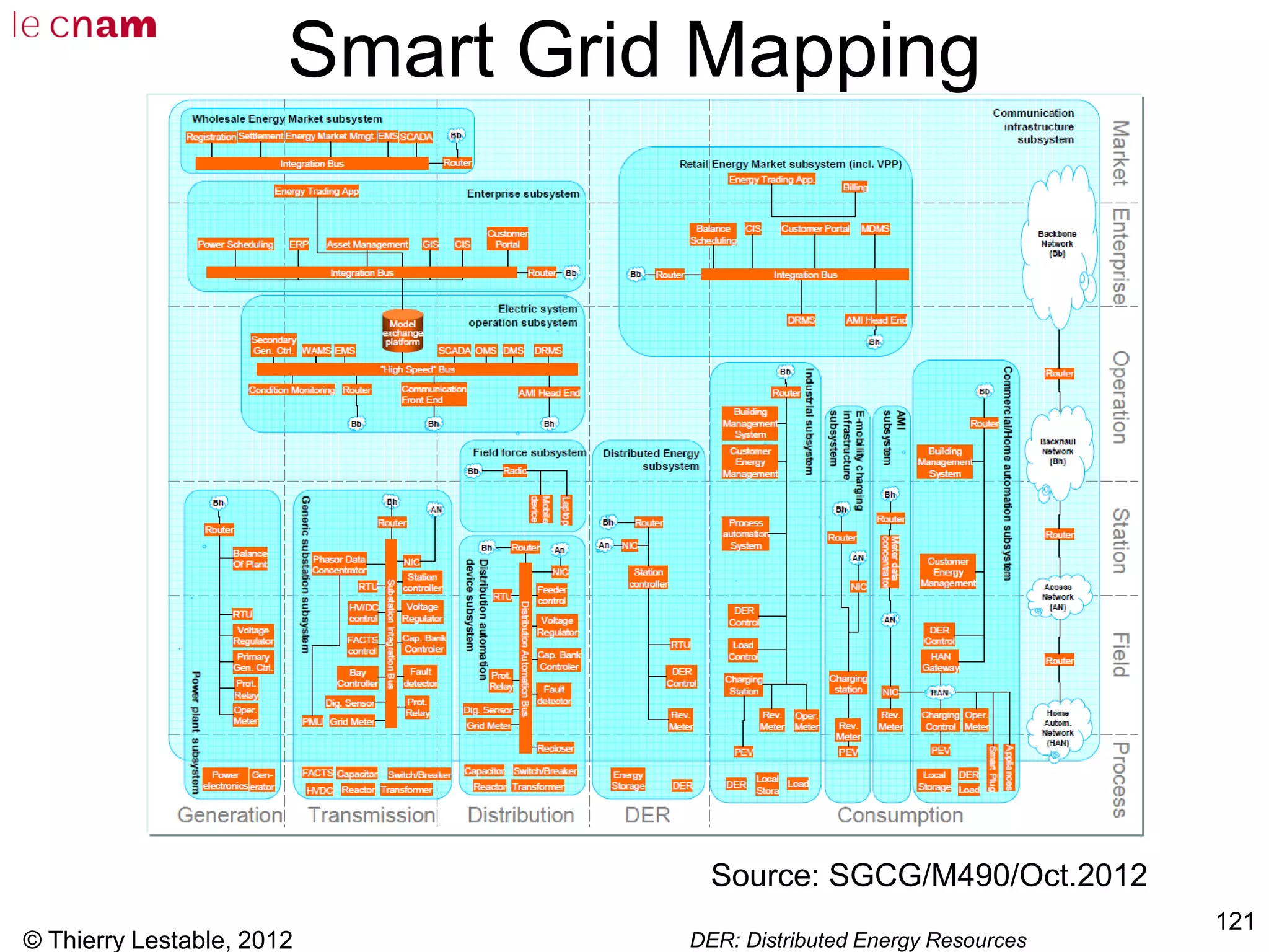 Smart Grid Mapping
© Thierry Lestable, 2012
121
Source: SGCG/M490/Oct.2012
DER: Distributed Energy Resources
 