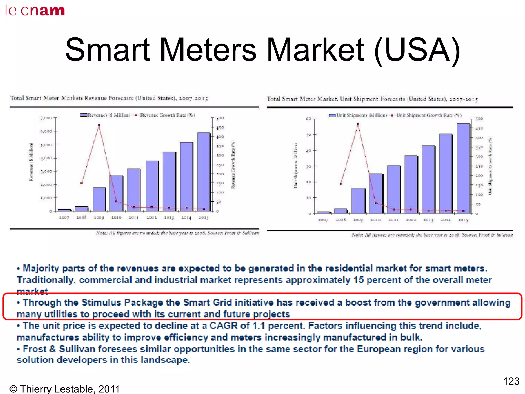 © Thierry Lestable, 2011
123
Smart Meters Market (USA)
 
