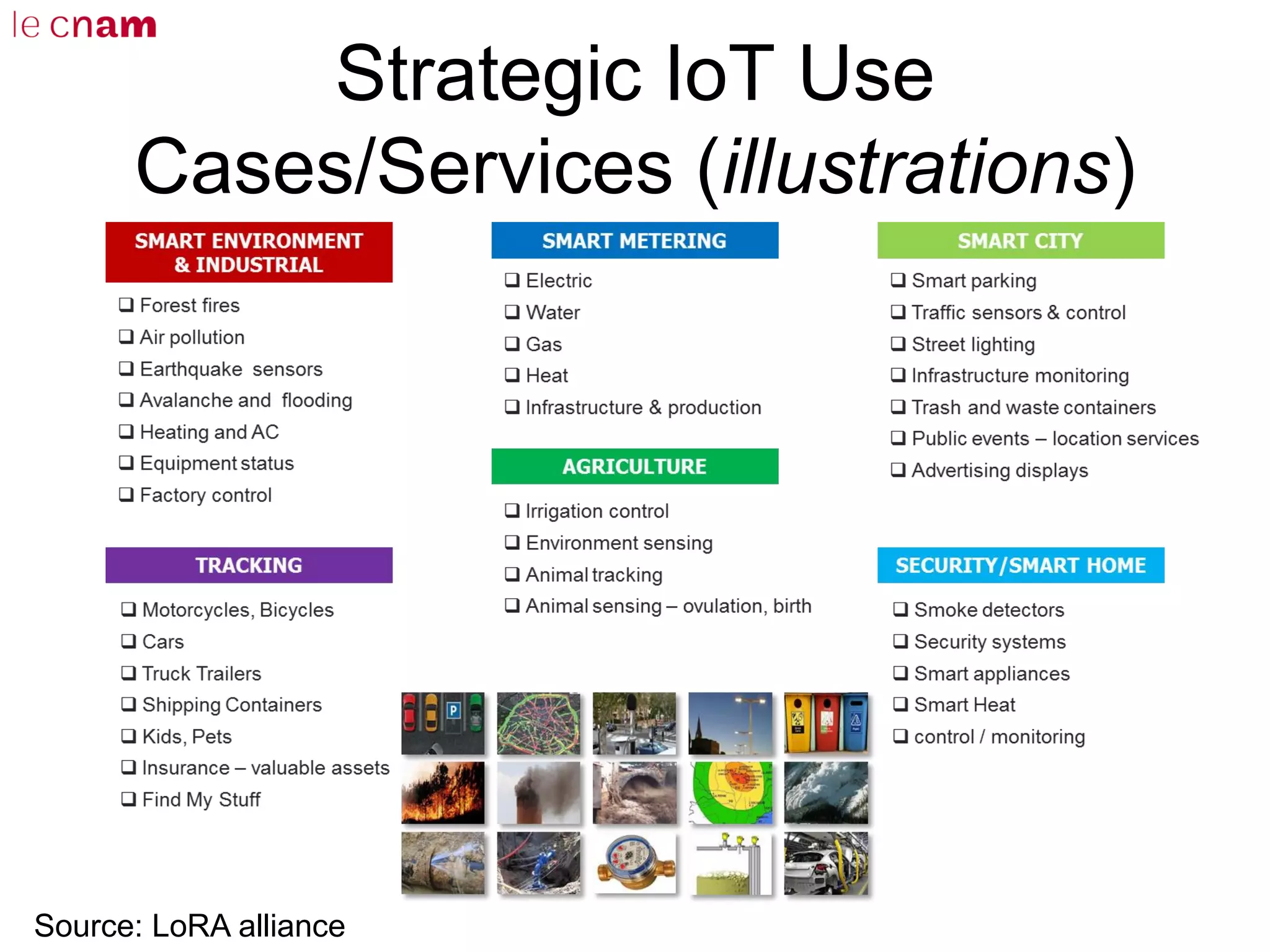 Strategic IoT Use
Cases/Services (illustrations)
Source: LoRA alliance
 