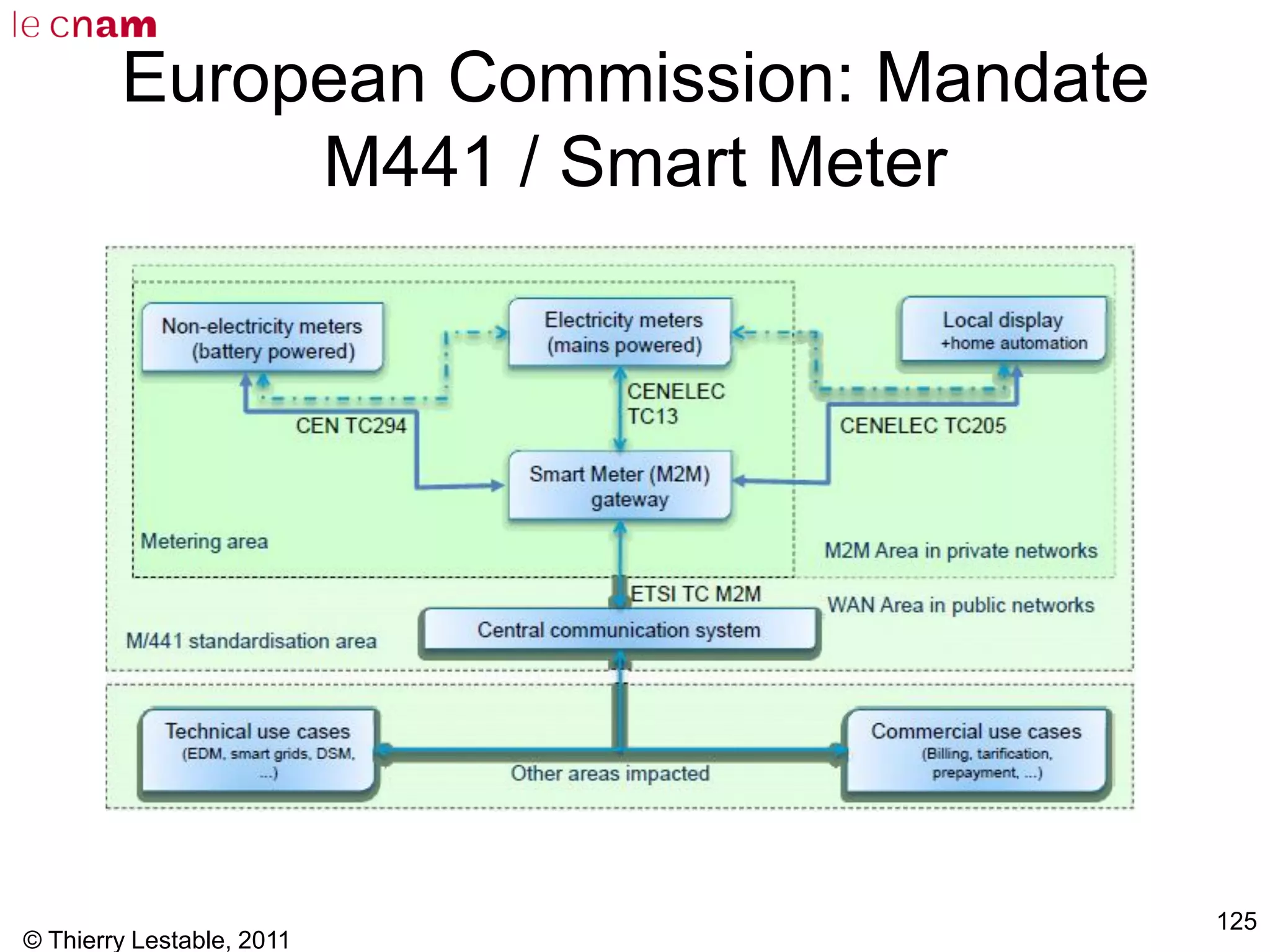 © Thierry Lestable, 2011
125
European Commission: Mandate
M441 / Smart Meter
 