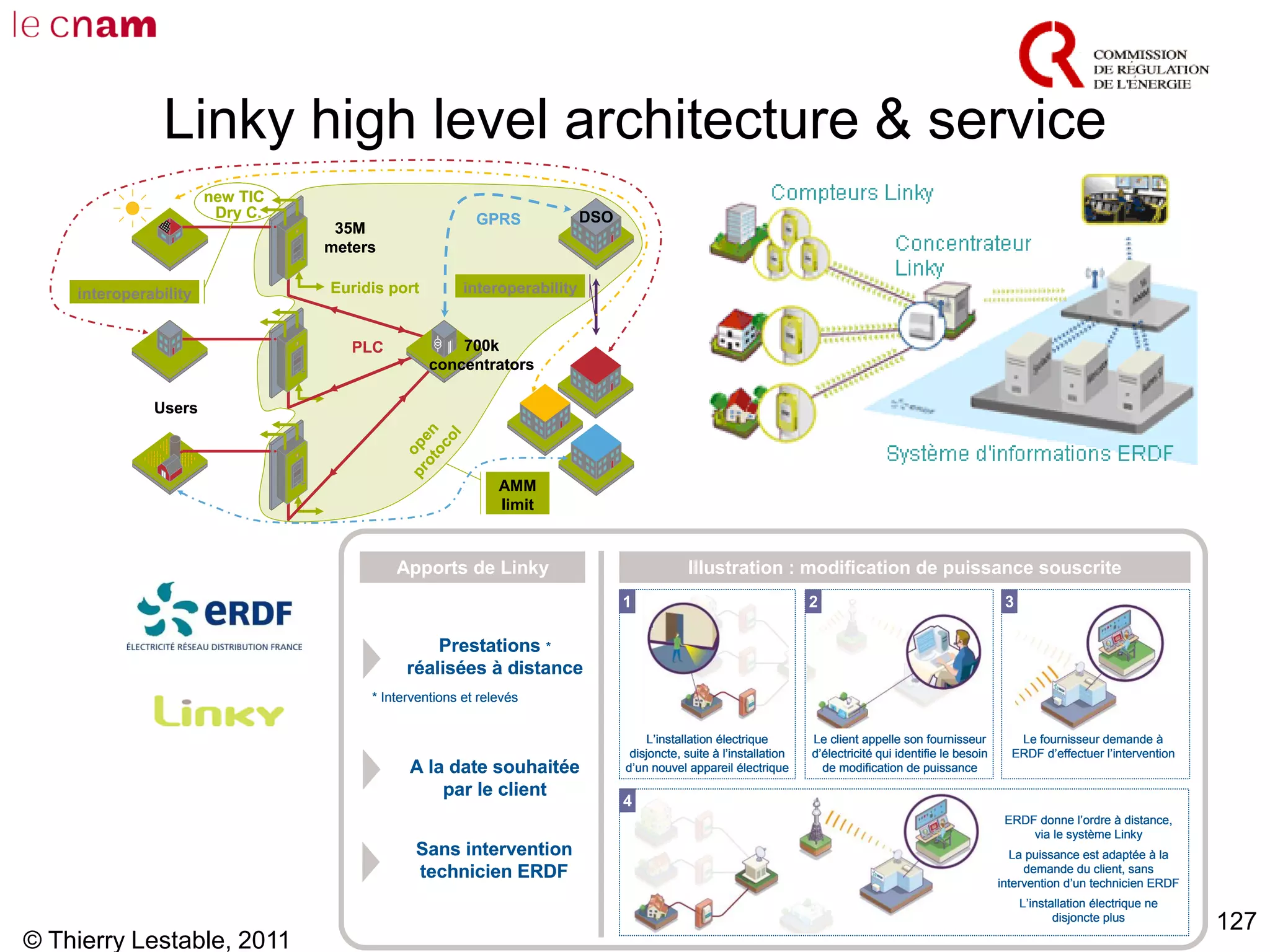 © Thierry Lestable, 2011
127
Linky high level architecture & service
AMM
limit
open
protocol
PLC
GPRS DSO
Suppliers
Dry C.
new TIC
Users
Euridis port interoperabilityinteroperability
35M
meters
700k
concentrators
AMM
limit
open
protocol
PLC
GPRS DSO
Suppliers
Dry C.
new TIC
Users
Euridis port interoperabilityinteroperability interoperabilityinteroperabilityinteroperability
35M
meters
700k
concentrators
Illustration : modification de puissance souscrite
L’installation électrique
disjoncte, suite à l’installation
d’un nouvel appareil électrique
1
Le client appelle son fournisseur
d’électricité qui identifie le besoin
de modification de puissance
2
Le fournisseur demande à
ERDF d’effectuer l’intervention
3
ERDF donne l’ordre à distance,
via le système Linky
La puissance est adaptée à la
demande du client, sans
intervention d’un technicien ERDF
L’installation électrique ne
disjoncte plus
4
Prestations *
réalisées à distance
Apports de Linky
A la date souhaitée
par le client
Sans intervention
technicien ERDF
* Interventions et relevés
Illustration : modification de puissance souscrite
L’installation électrique
disjoncte, suite à l’installation
d’un nouvel appareil électrique
1
L’installation électrique
disjoncte, suite à l’installation
d’un nouvel appareil électrique
1
L’installation électrique
disjoncte, suite à l’installation
d’un nouvel appareil électrique
1
Le client appelle son fournisseur
d’électricité qui identifie le besoin
de modification de puissance
2
Le client appelle son fournisseur
d’électricité qui identifie le besoin
de modification de puissance
2
Le client appelle son fournisseur
d’électricité qui identifie le besoin
de modification de puissance
2
Le fournisseur demande à
ERDF d’effectuer l’intervention
3
Le fournisseur demande à
ERDF d’effectuer l’intervention
3
ERDF donne l’ordre à distance,
via le système Linky
La puissance est adaptée à la
demande du client, sans
intervention d’un technicien ERDF
L’installation électrique ne
disjoncte plus
4
ERDF donne l’ordre à distance,
via le système Linky
La puissance est adaptée à la
demande du client, sans
intervention d’un technicien ERDF
L’installation électrique ne
disjoncte plus
4
Prestations *
réalisées à distance
Apports de Linky
A la date souhaitée
par le client
Sans intervention
technicien ERDF
* Interventions et relevés
 