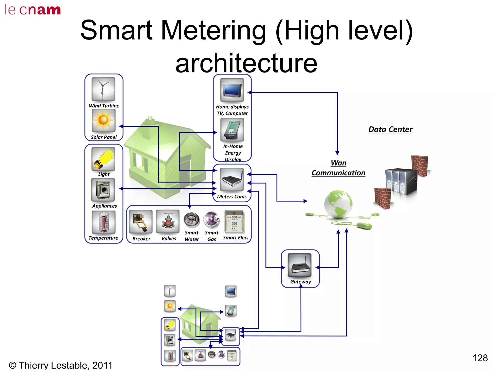 © Thierry Lestable, 2011
128
Smart Metering (High level)
architecture
Smart Elec.
Smart
Water
Appliances
Temperature
Light
Wind Turbine
Solar Panel
Smart
Gas
Meters Coms
Home displays
TV, Computer
In-Home
Energy
Display
Breaker Valves
Gateway
Data Center
Wan
Communication
 
