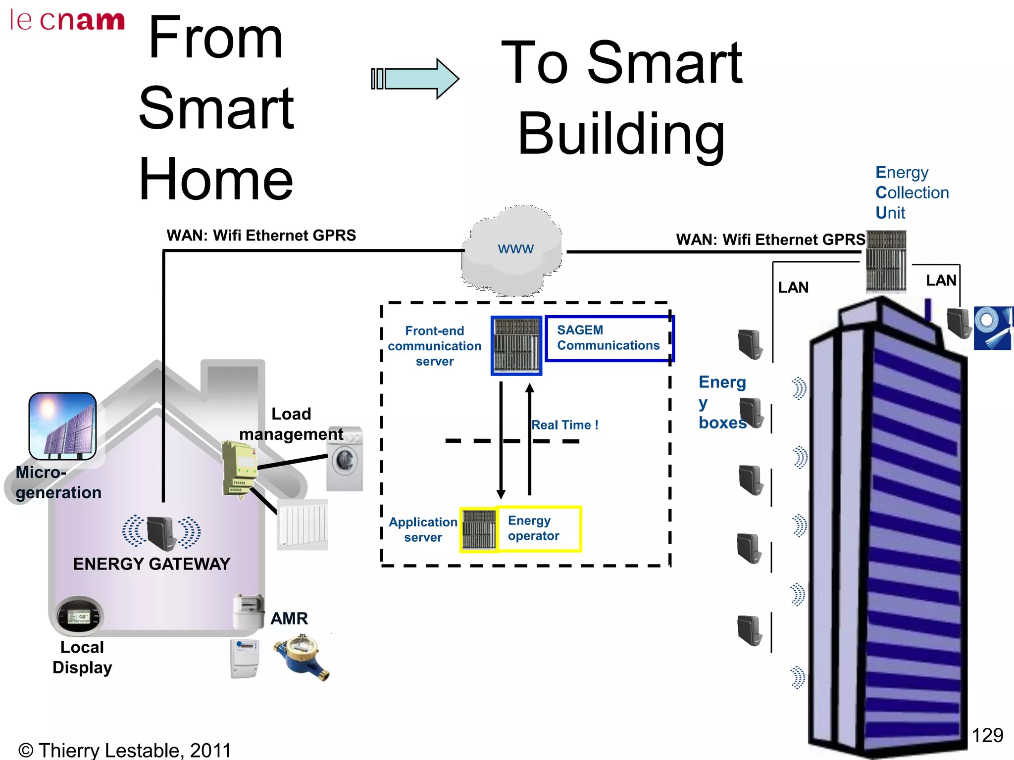 © Thierry Lestable, 2011
129
To Smart
Building
Front-end
communication
server
Application
server
Energy
operator
SAGEM
Communications
Energy
Collection
Unit
Energ
y
boxes
Load
management
AMR
Micro-
generation
Local
Display
From
Smart
Home
www
WAN: Wifi Ethernet GPRS
ENERGY GATEWAY
WAN: Wifi Ethernet GPRS
LAN LAN
Real Time !
 