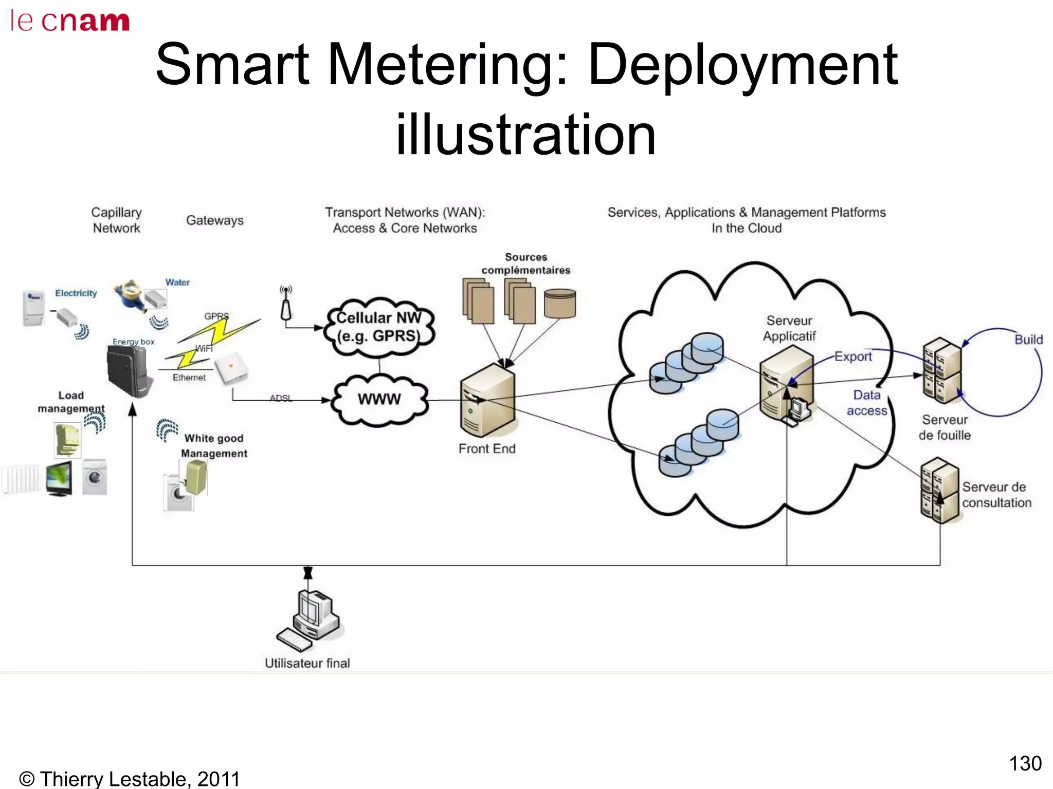 © Thierry Lestable, 2011
130
Smart Metering: Deployment
illustration
 